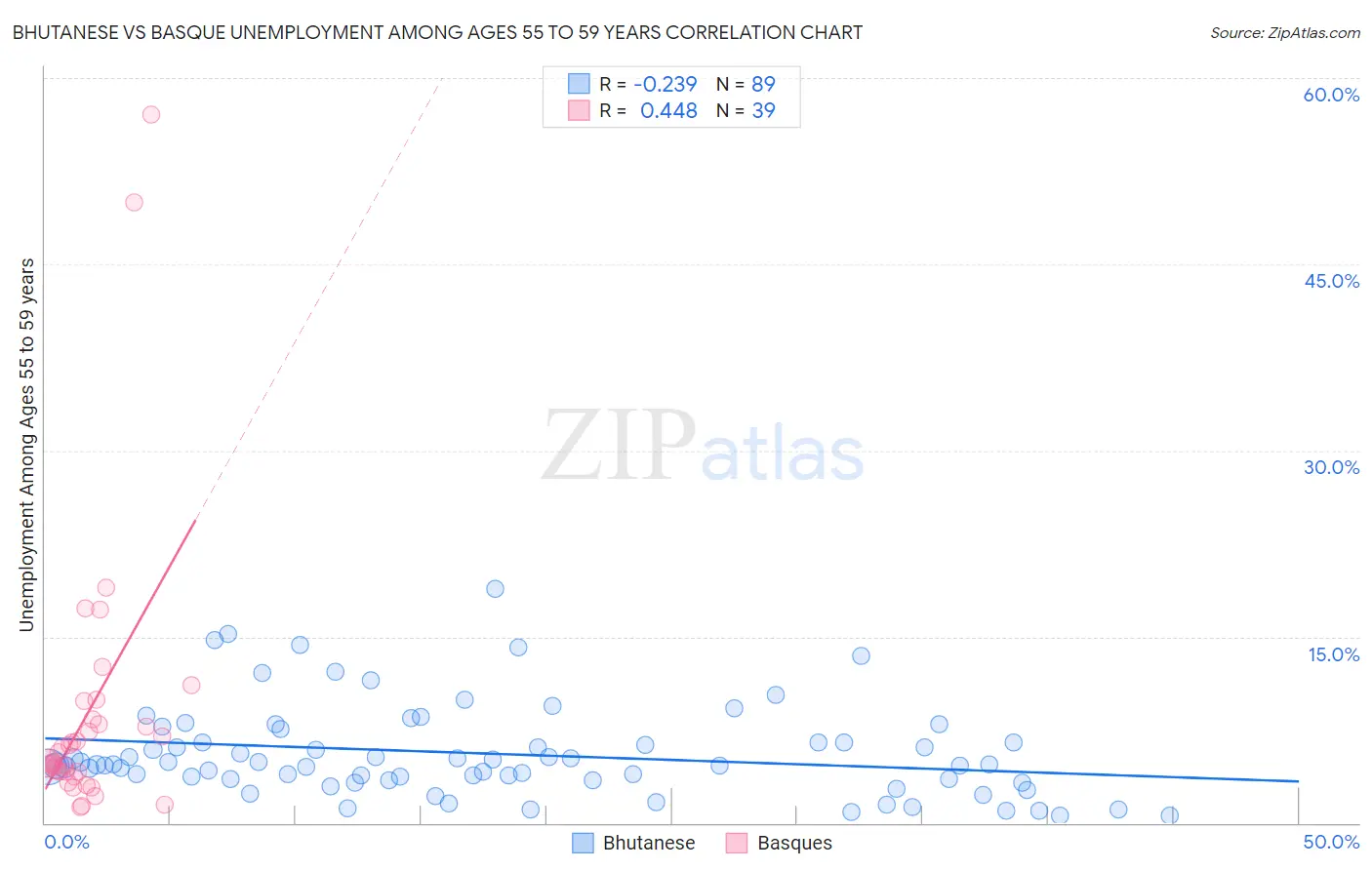 Bhutanese vs Basque Unemployment Among Ages 55 to 59 years