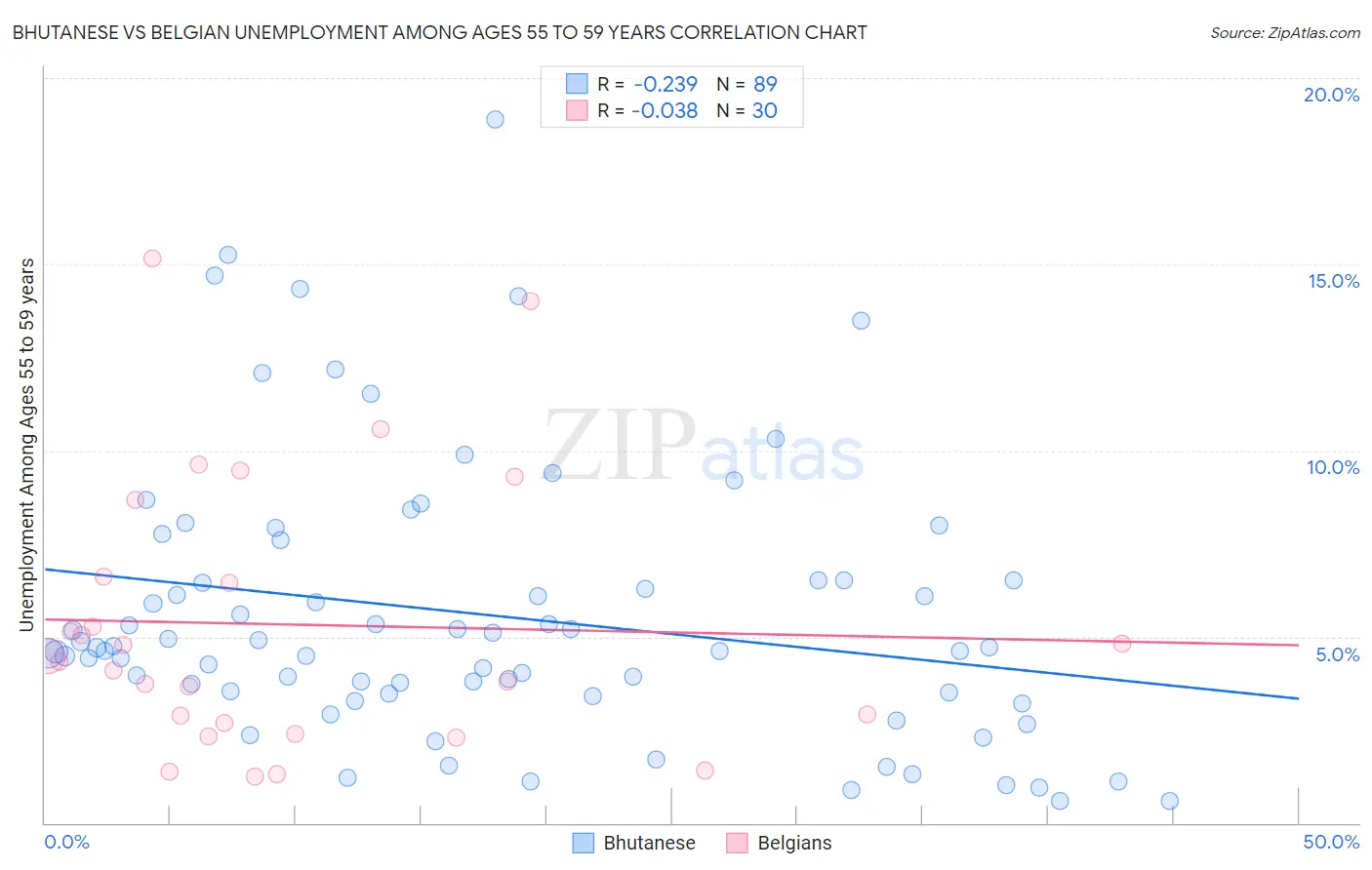 Bhutanese vs Belgian Unemployment Among Ages 55 to 59 years