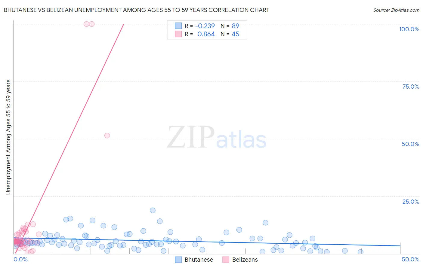 Bhutanese vs Belizean Unemployment Among Ages 55 to 59 years