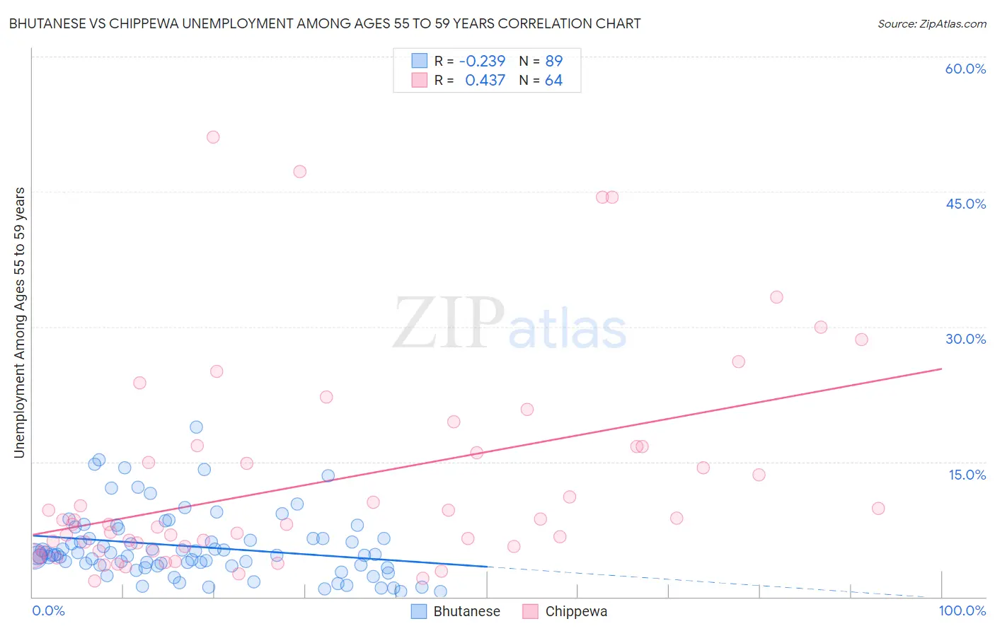 Bhutanese vs Chippewa Unemployment Among Ages 55 to 59 years