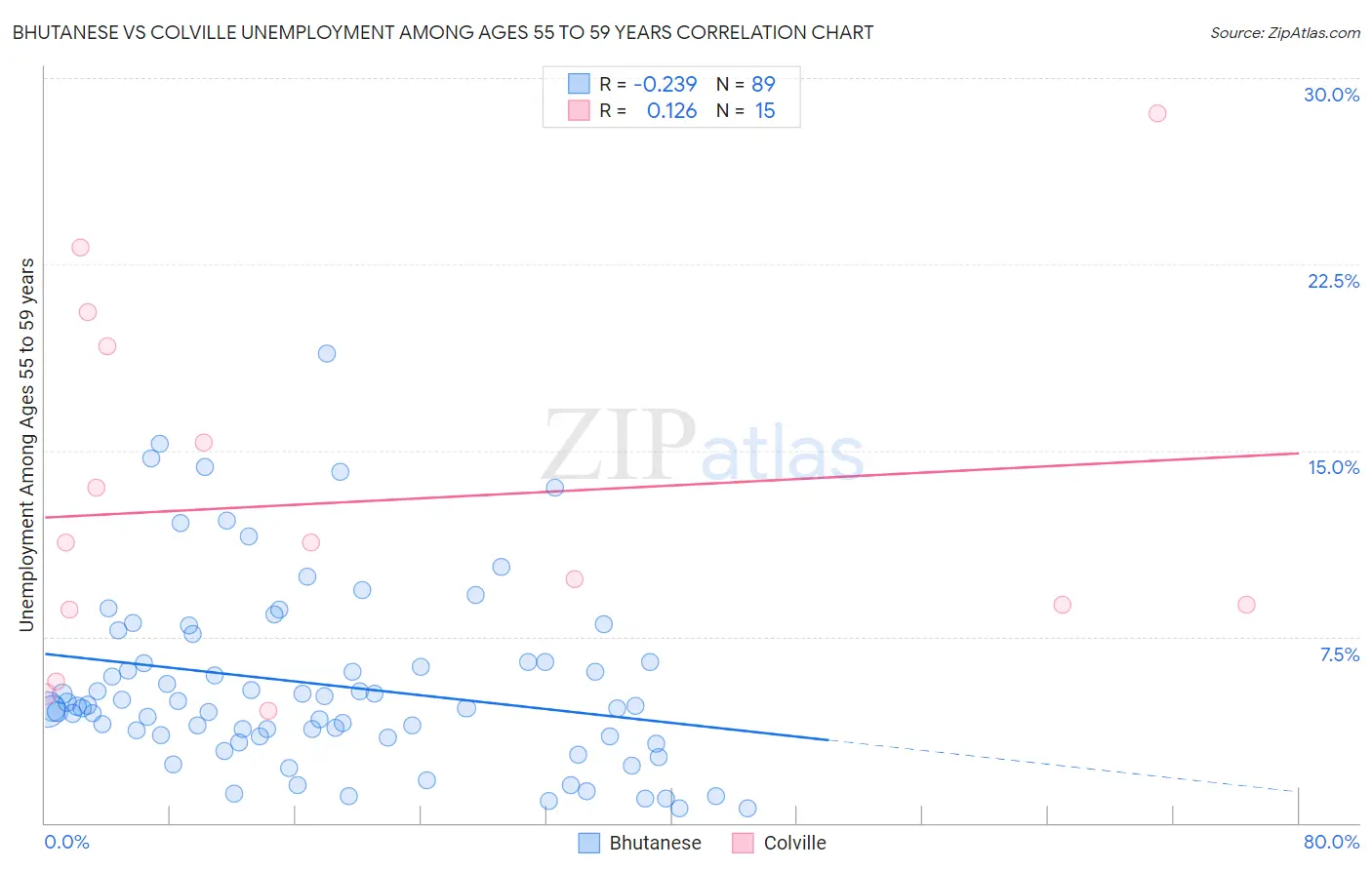 Bhutanese vs Colville Unemployment Among Ages 55 to 59 years