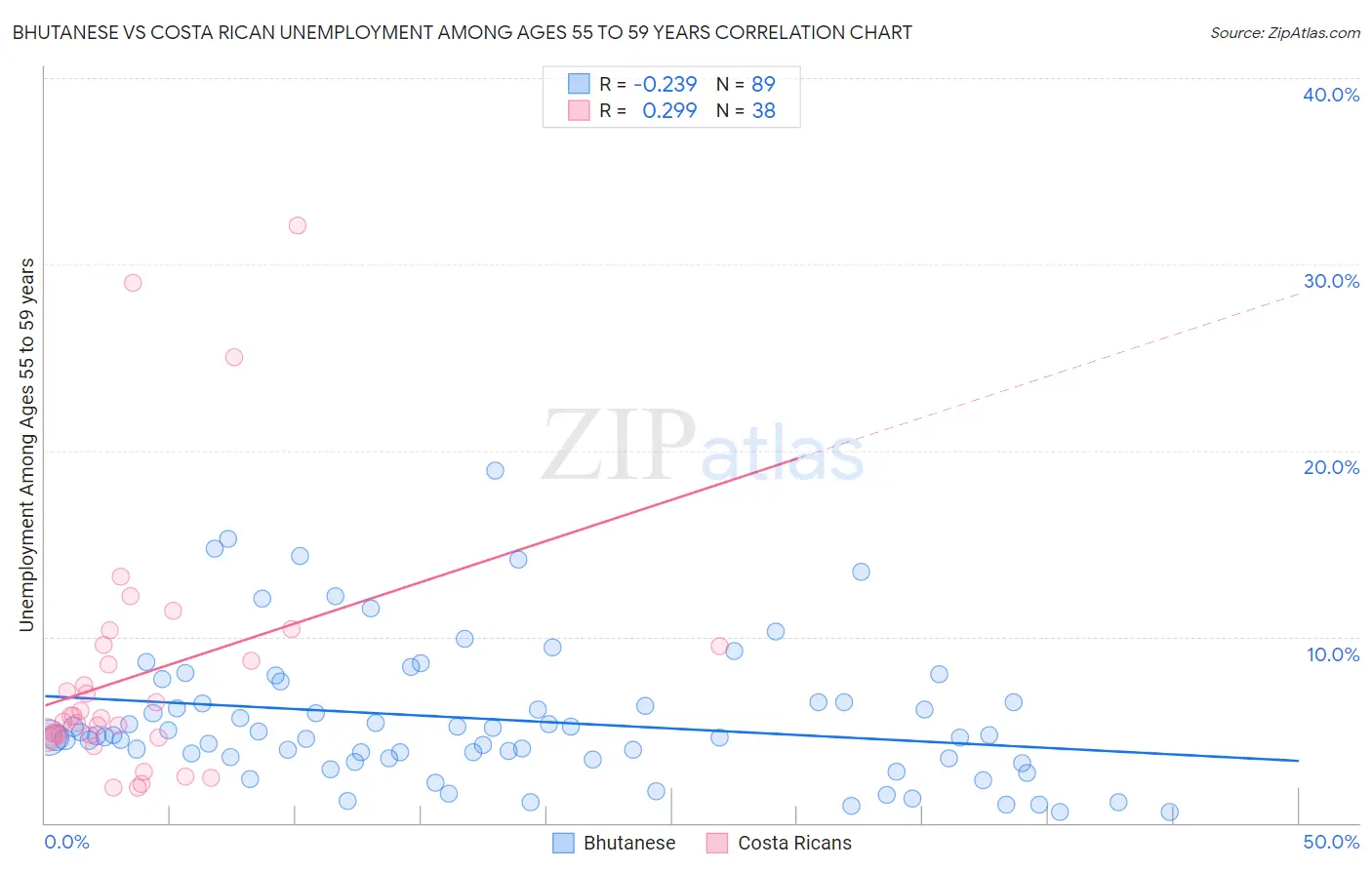 Bhutanese vs Costa Rican Unemployment Among Ages 55 to 59 years
