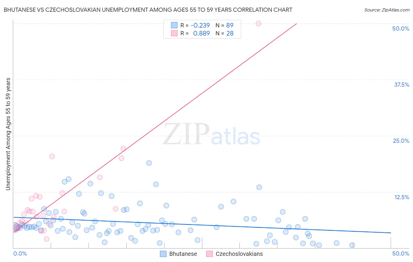 Bhutanese vs Czechoslovakian Unemployment Among Ages 55 to 59 years