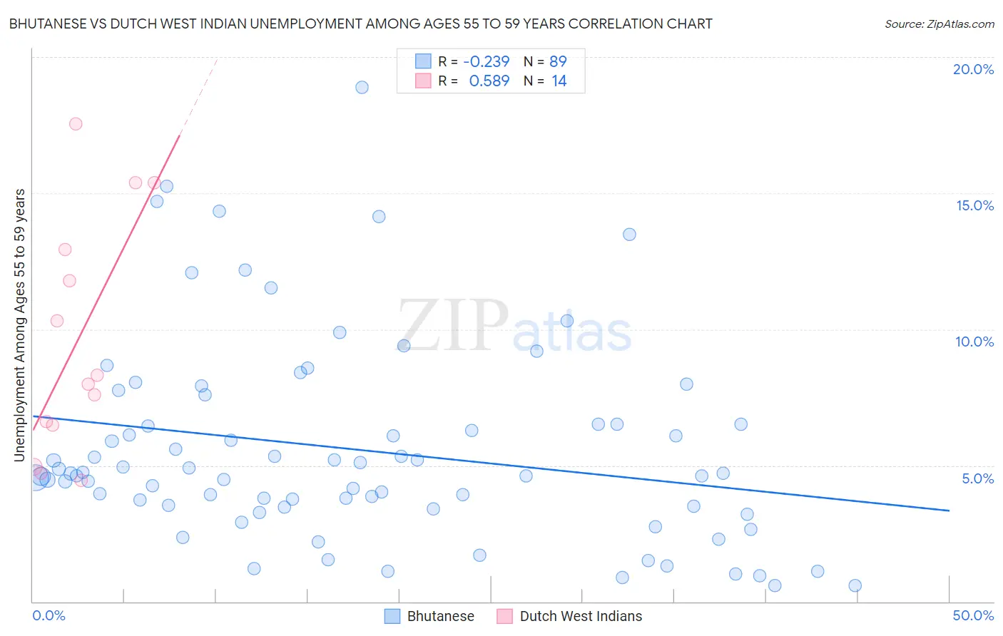 Bhutanese vs Dutch West Indian Unemployment Among Ages 55 to 59 years
