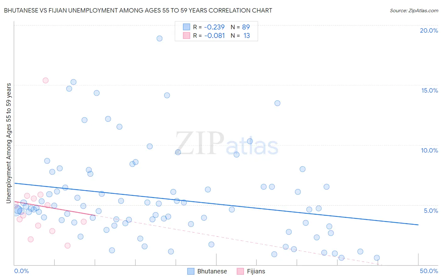 Bhutanese vs Fijian Unemployment Among Ages 55 to 59 years