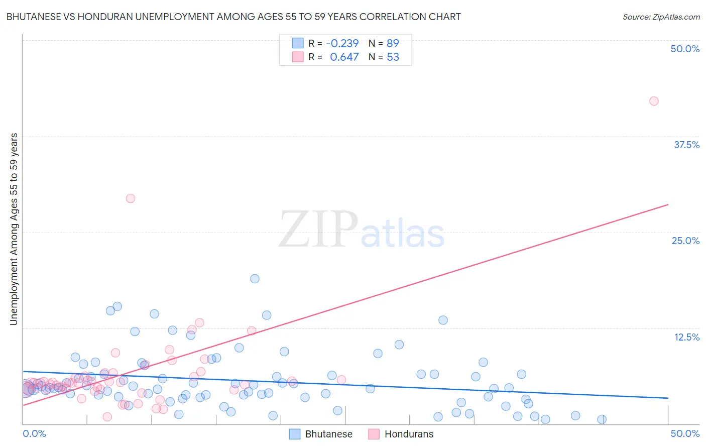 Bhutanese vs Honduran Unemployment Among Ages 55 to 59 years
