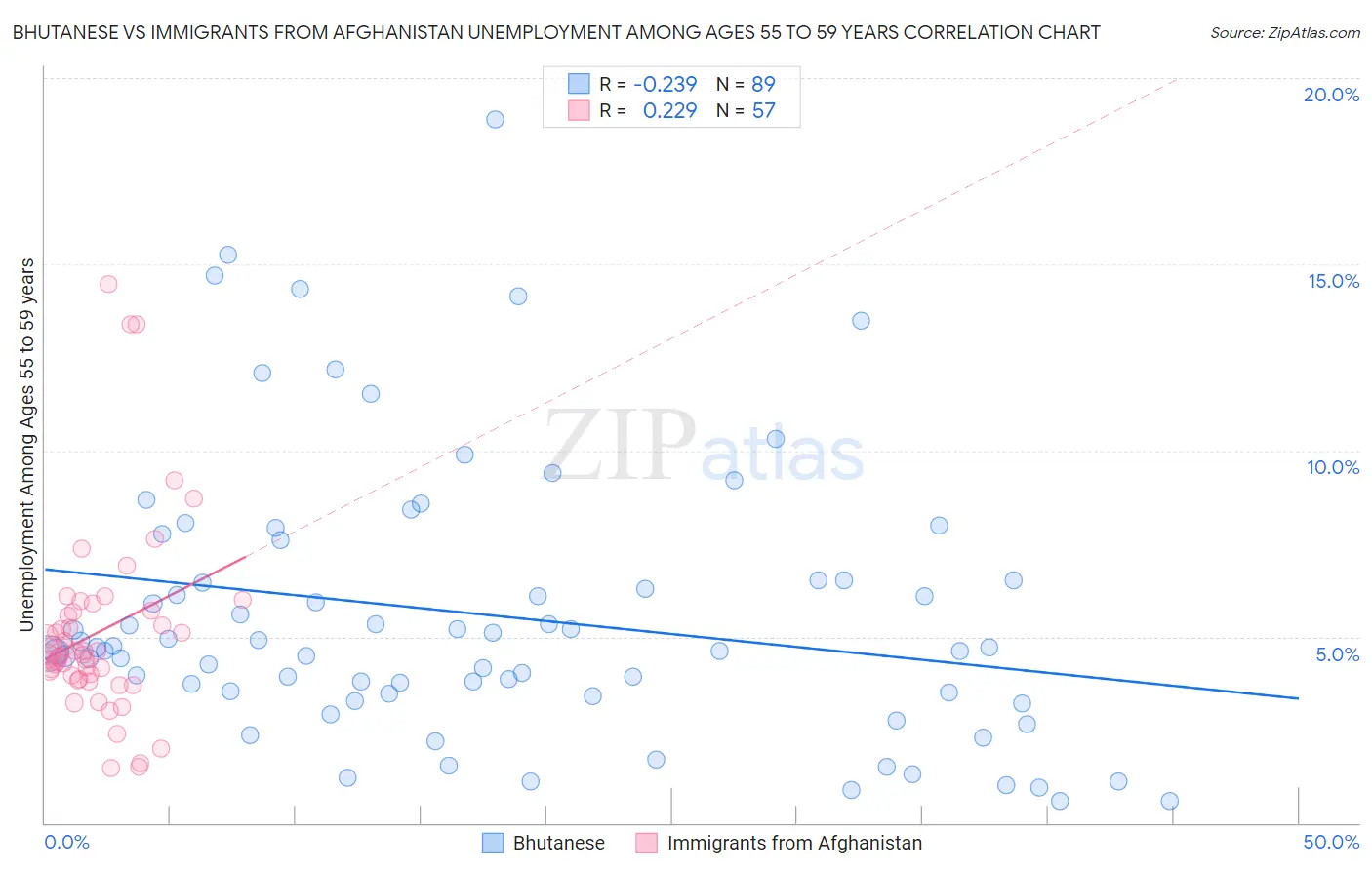 Bhutanese vs Immigrants from Afghanistan Unemployment Among Ages 55 to 59 years