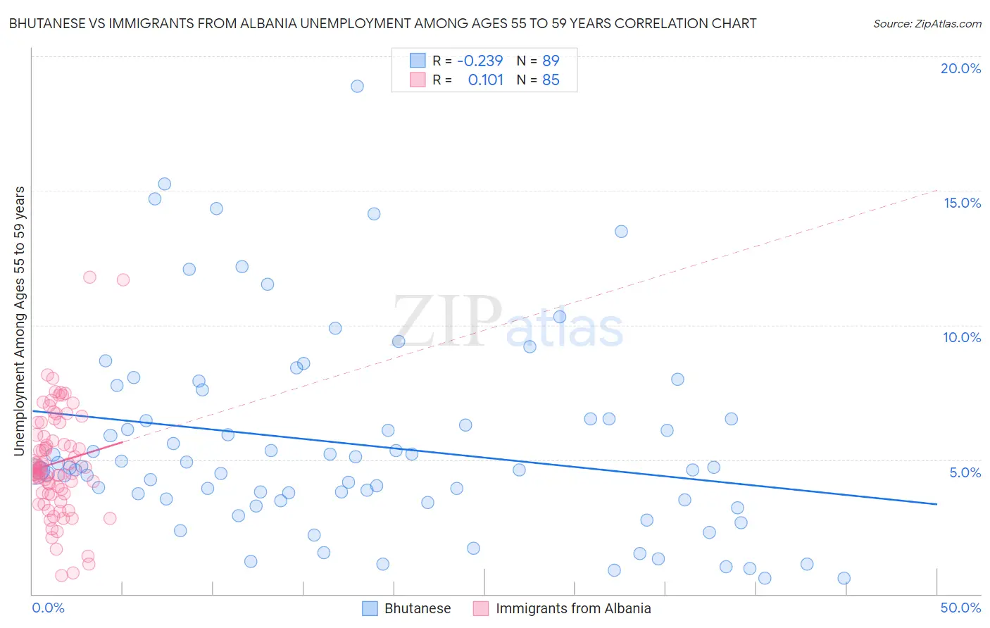 Bhutanese vs Immigrants from Albania Unemployment Among Ages 55 to 59 years