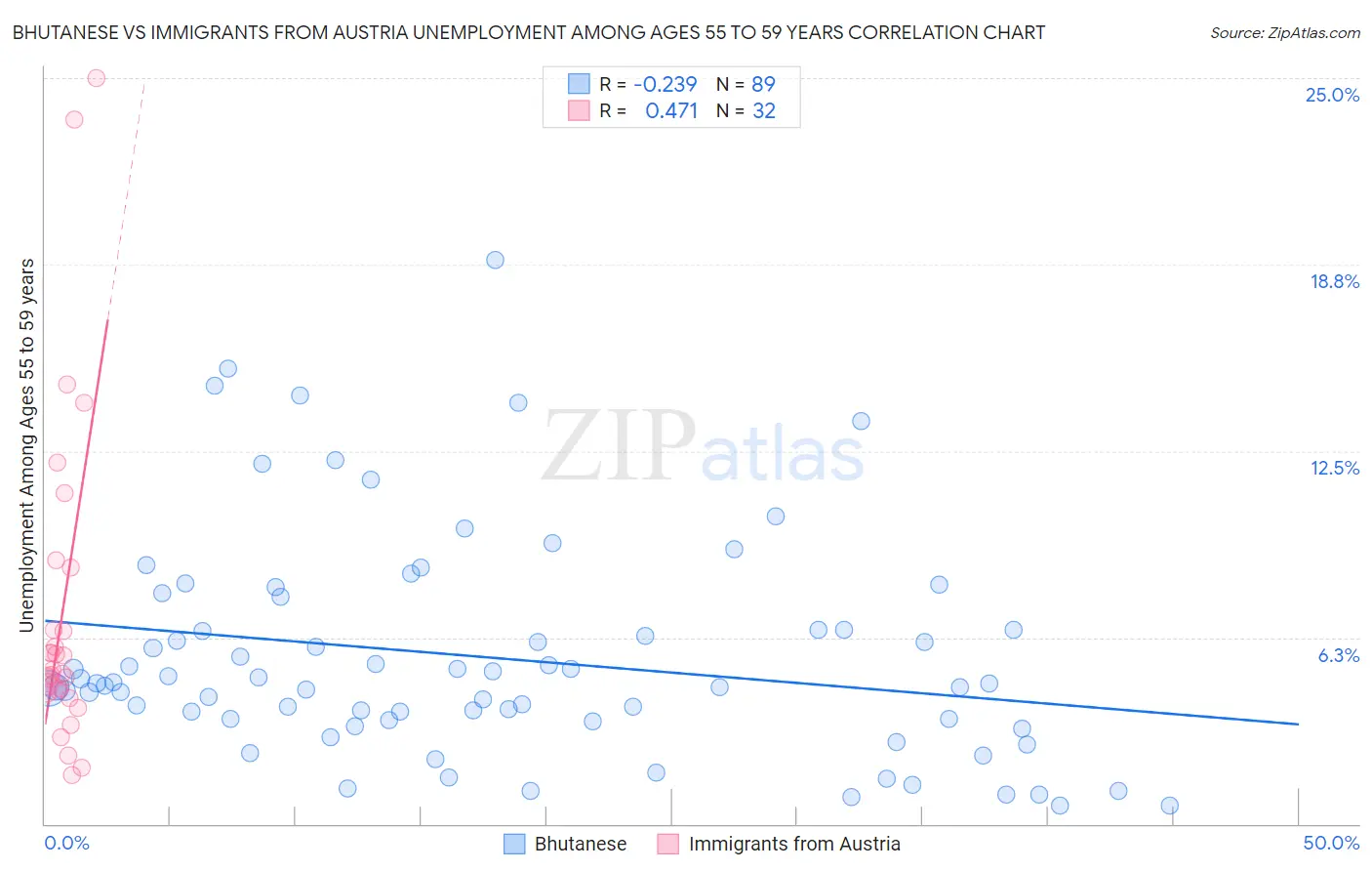 Bhutanese vs Immigrants from Austria Unemployment Among Ages 55 to 59 years