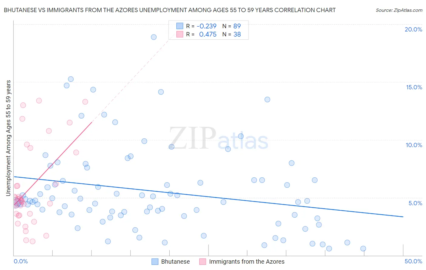 Bhutanese vs Immigrants from the Azores Unemployment Among Ages 55 to 59 years