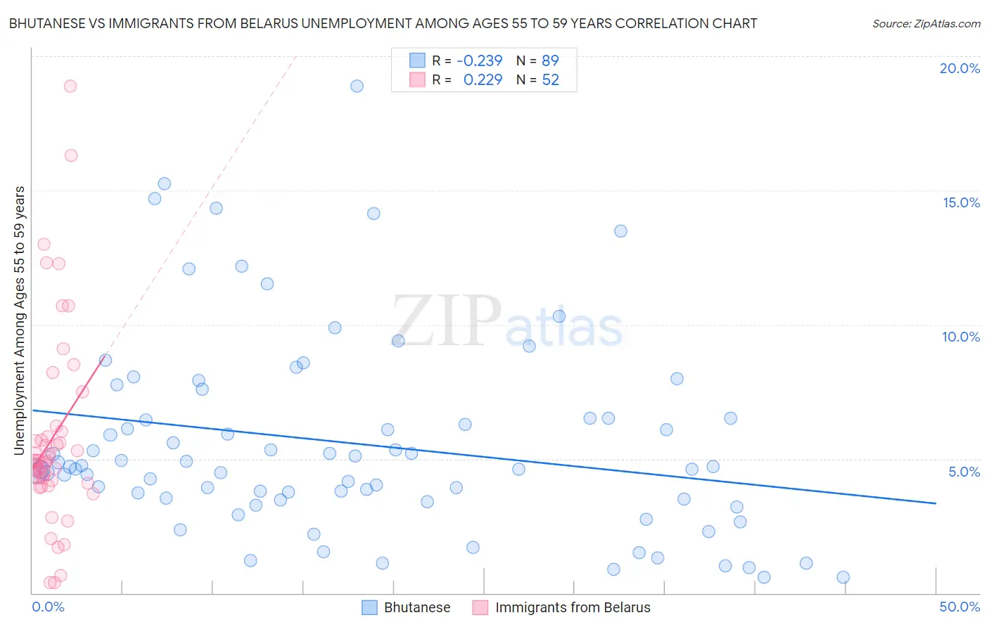 Bhutanese vs Immigrants from Belarus Unemployment Among Ages 55 to 59 years
