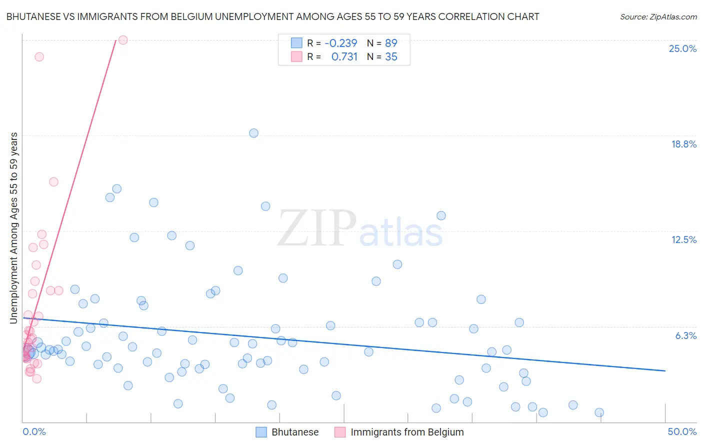 Bhutanese vs Immigrants from Belgium Unemployment Among Ages 55 to 59 years