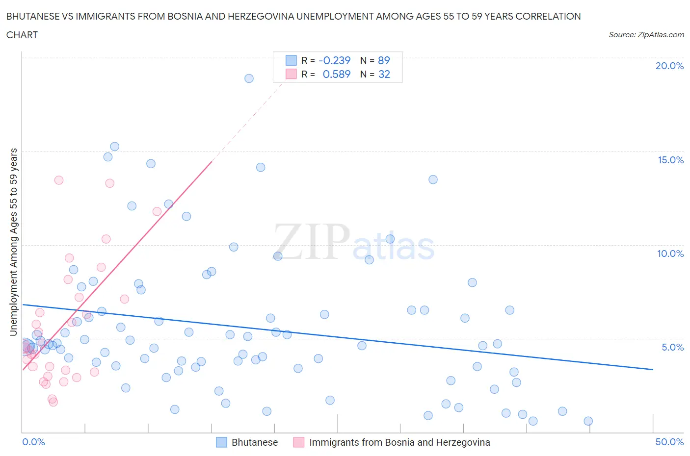 Bhutanese vs Immigrants from Bosnia and Herzegovina Unemployment Among Ages 55 to 59 years