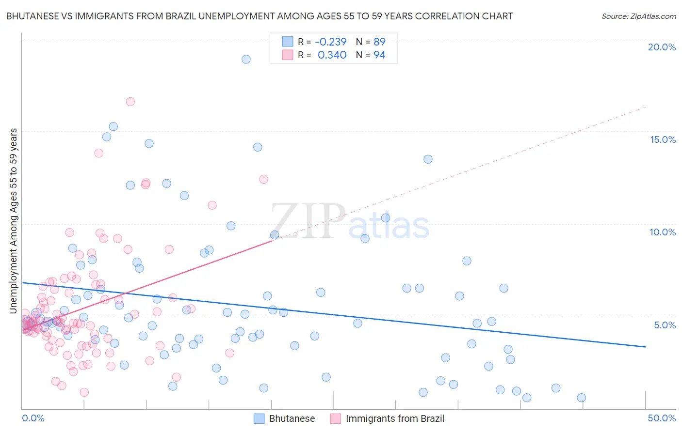 Bhutanese vs Immigrants from Brazil Unemployment Among Ages 55 to 59 years