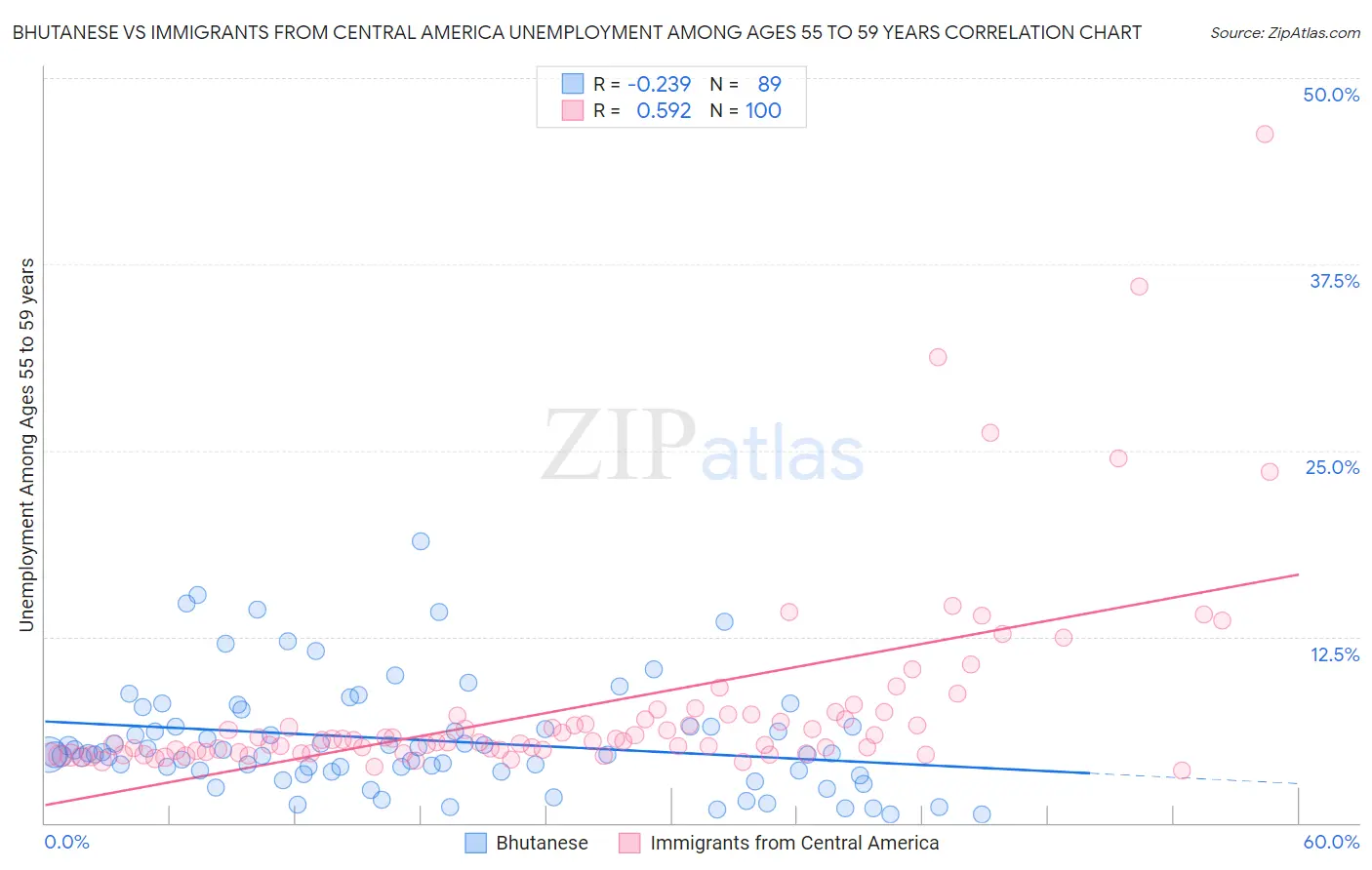 Bhutanese vs Immigrants from Central America Unemployment Among Ages 55 to 59 years