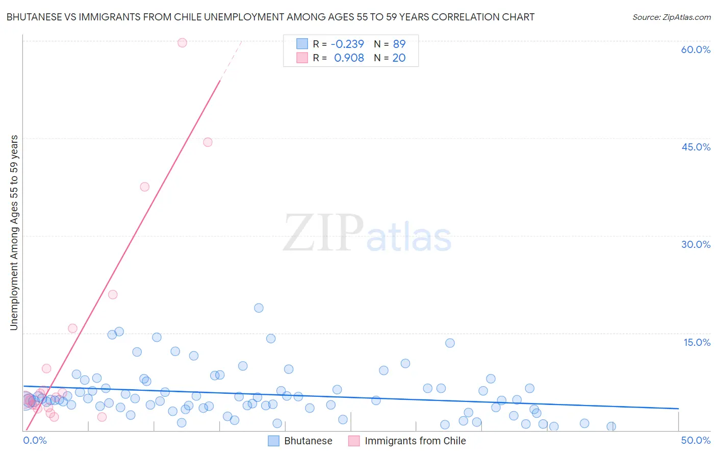 Bhutanese vs Immigrants from Chile Unemployment Among Ages 55 to 59 years