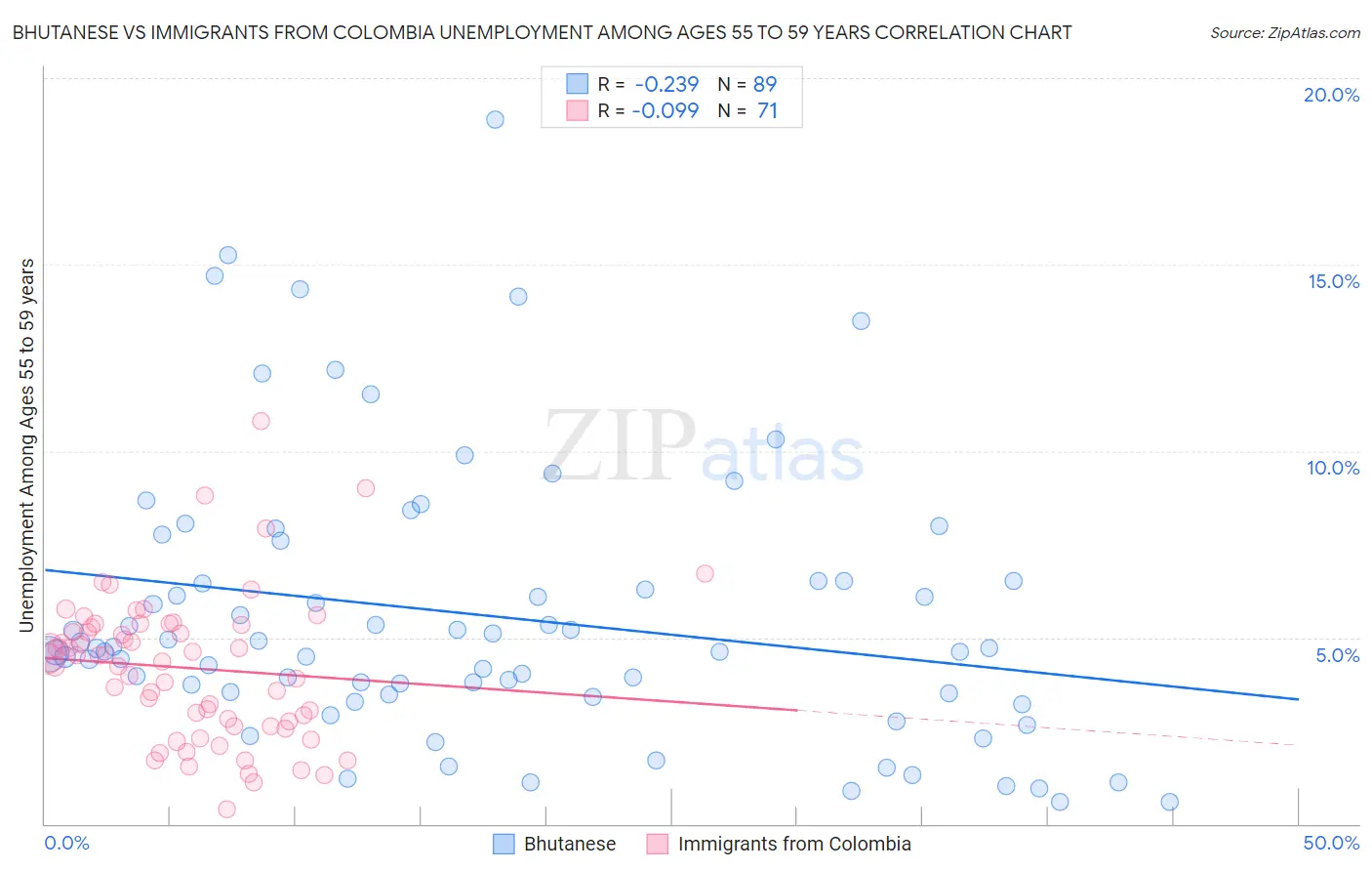 Bhutanese vs Immigrants from Colombia Unemployment Among Ages 55 to 59 years