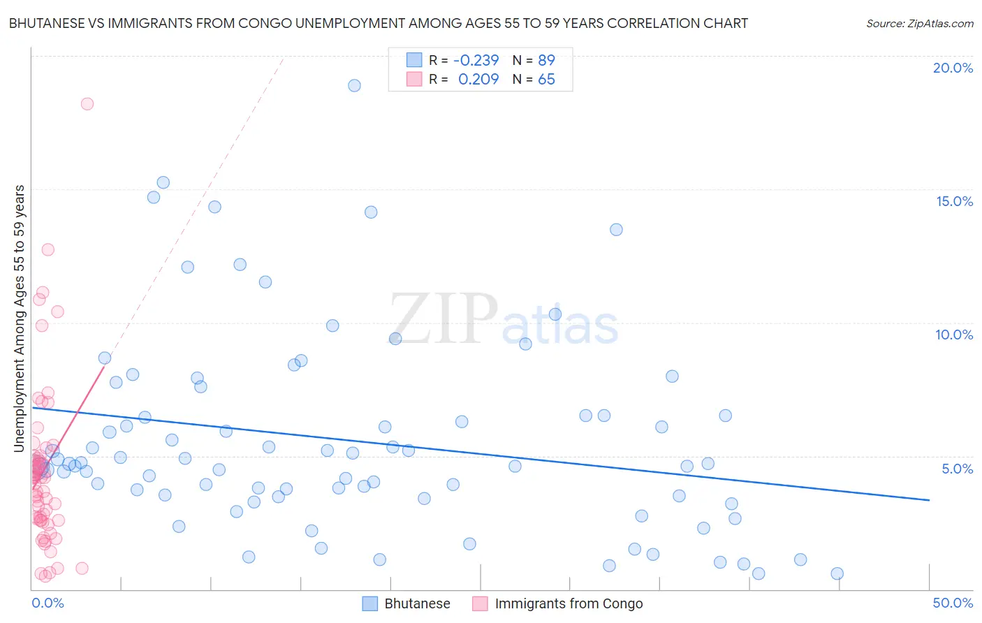 Bhutanese vs Immigrants from Congo Unemployment Among Ages 55 to 59 years