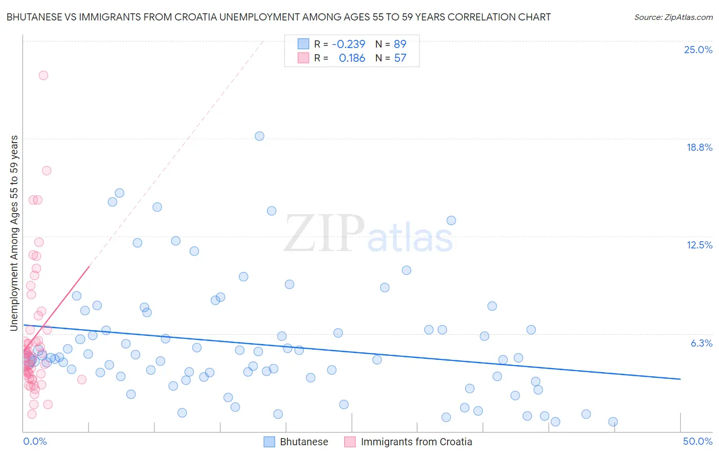 Bhutanese vs Immigrants from Croatia Unemployment Among Ages 55 to 59 years
