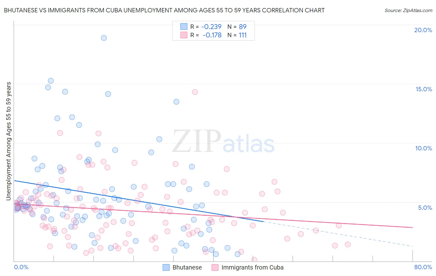 Bhutanese vs Immigrants from Cuba Unemployment Among Ages 55 to 59 years