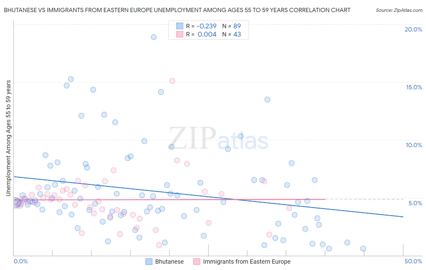 Bhutanese vs Immigrants from Eastern Europe Unemployment Among Ages 55 to 59 years