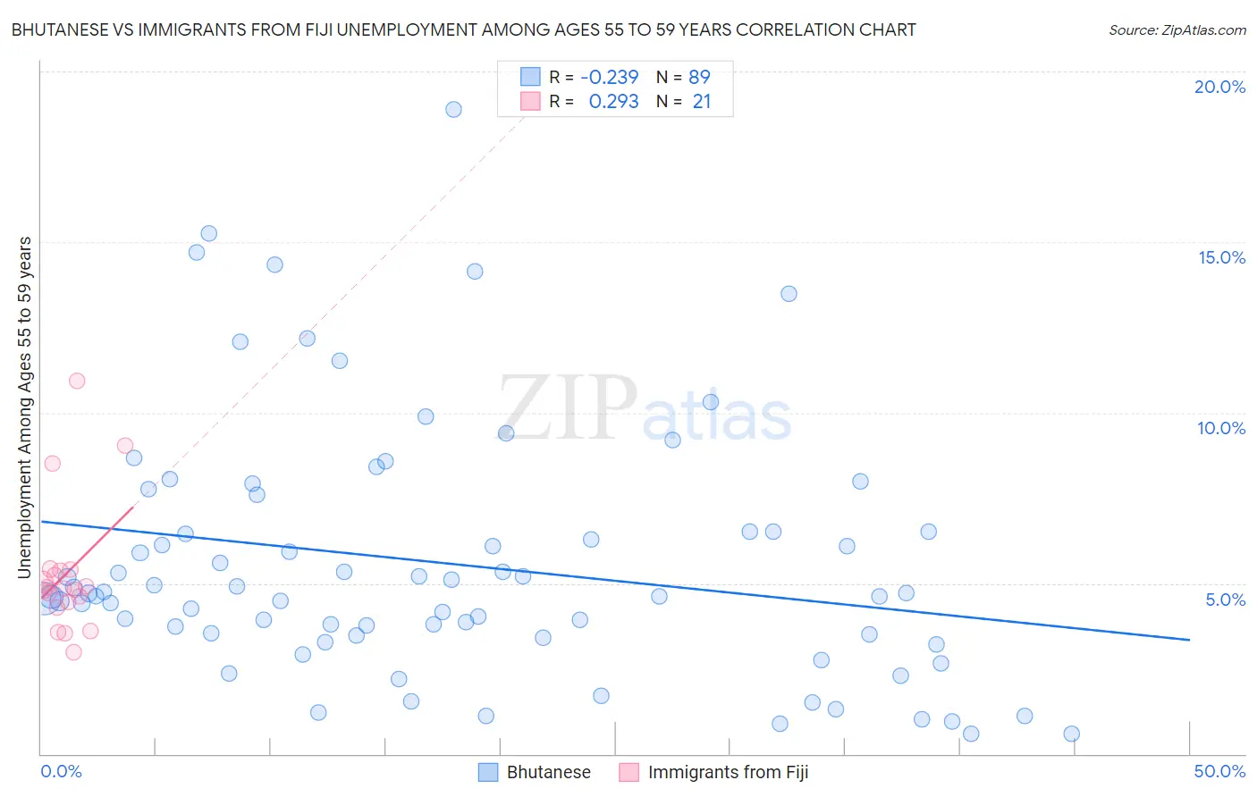 Bhutanese vs Immigrants from Fiji Unemployment Among Ages 55 to 59 years