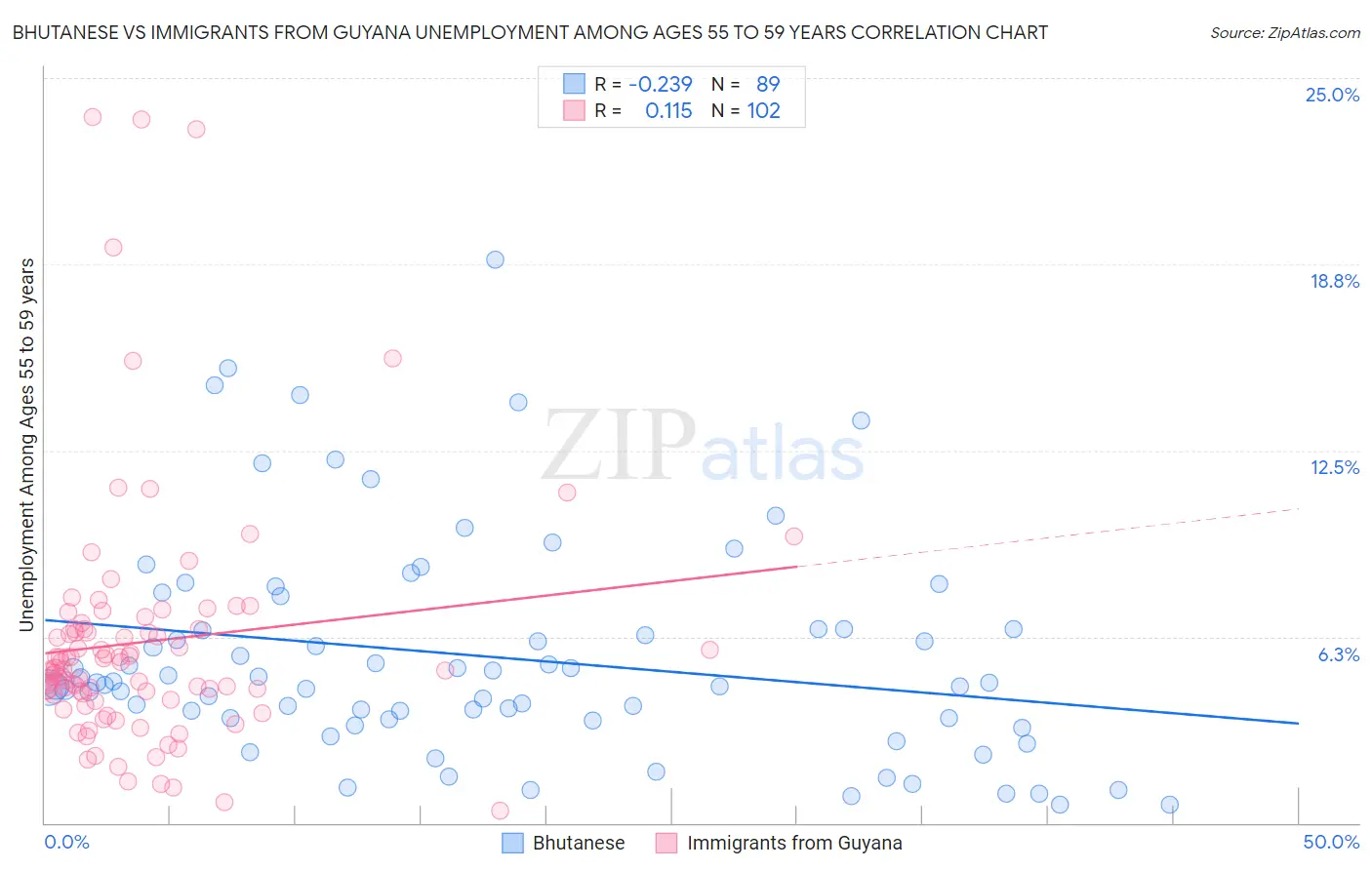 Bhutanese vs Immigrants from Guyana Unemployment Among Ages 55 to 59 years