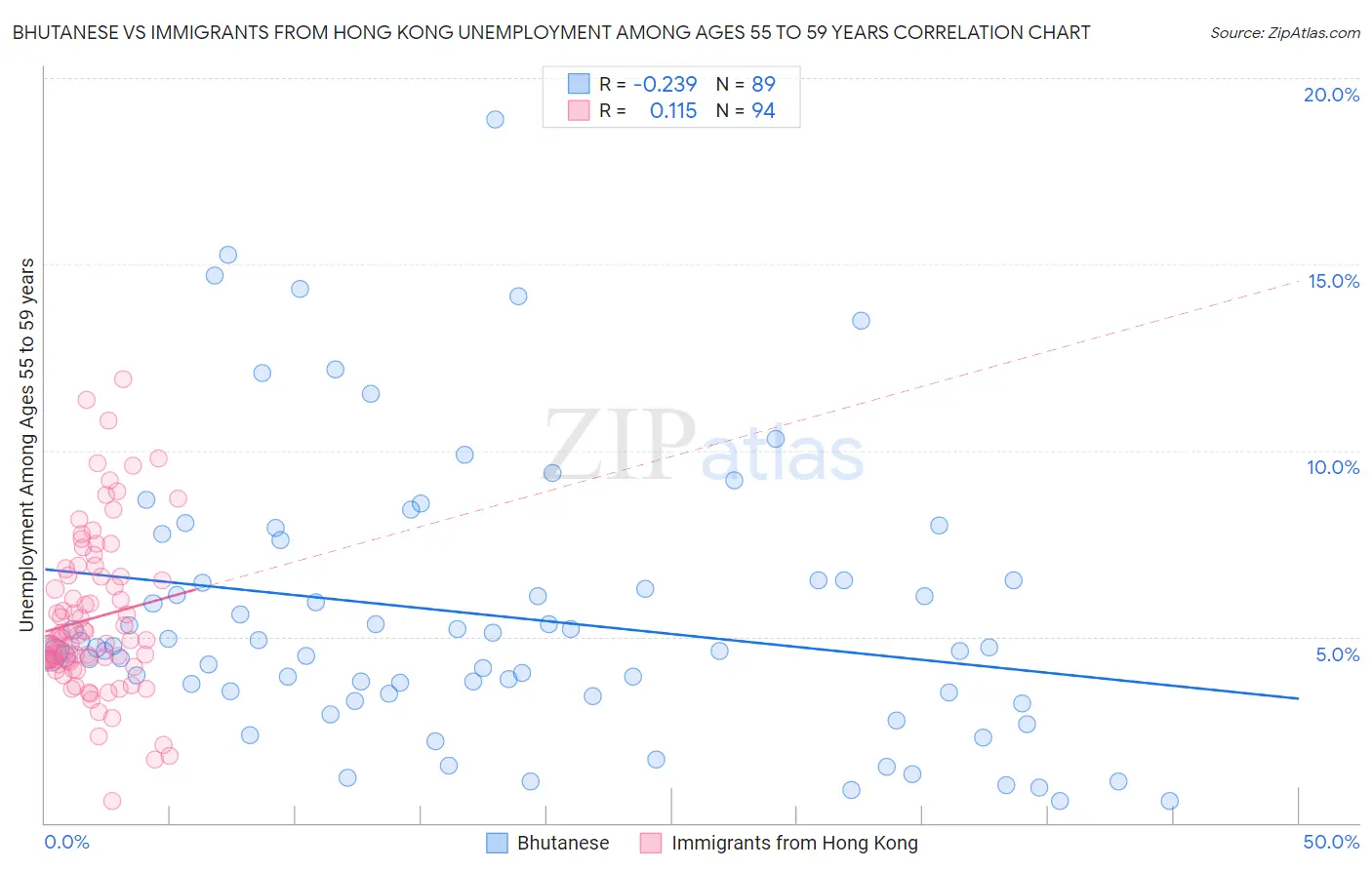 Bhutanese vs Immigrants from Hong Kong Unemployment Among Ages 55 to 59 years