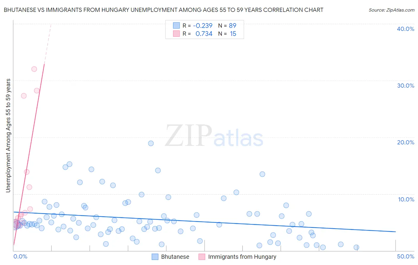 Bhutanese vs Immigrants from Hungary Unemployment Among Ages 55 to 59 years