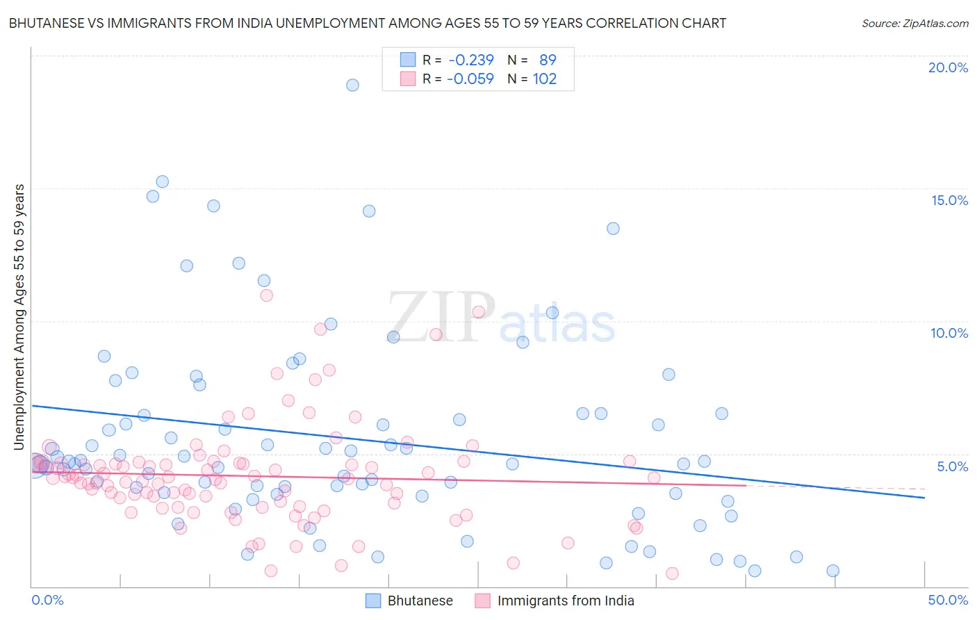 Bhutanese vs Immigrants from India Unemployment Among Ages 55 to 59 years