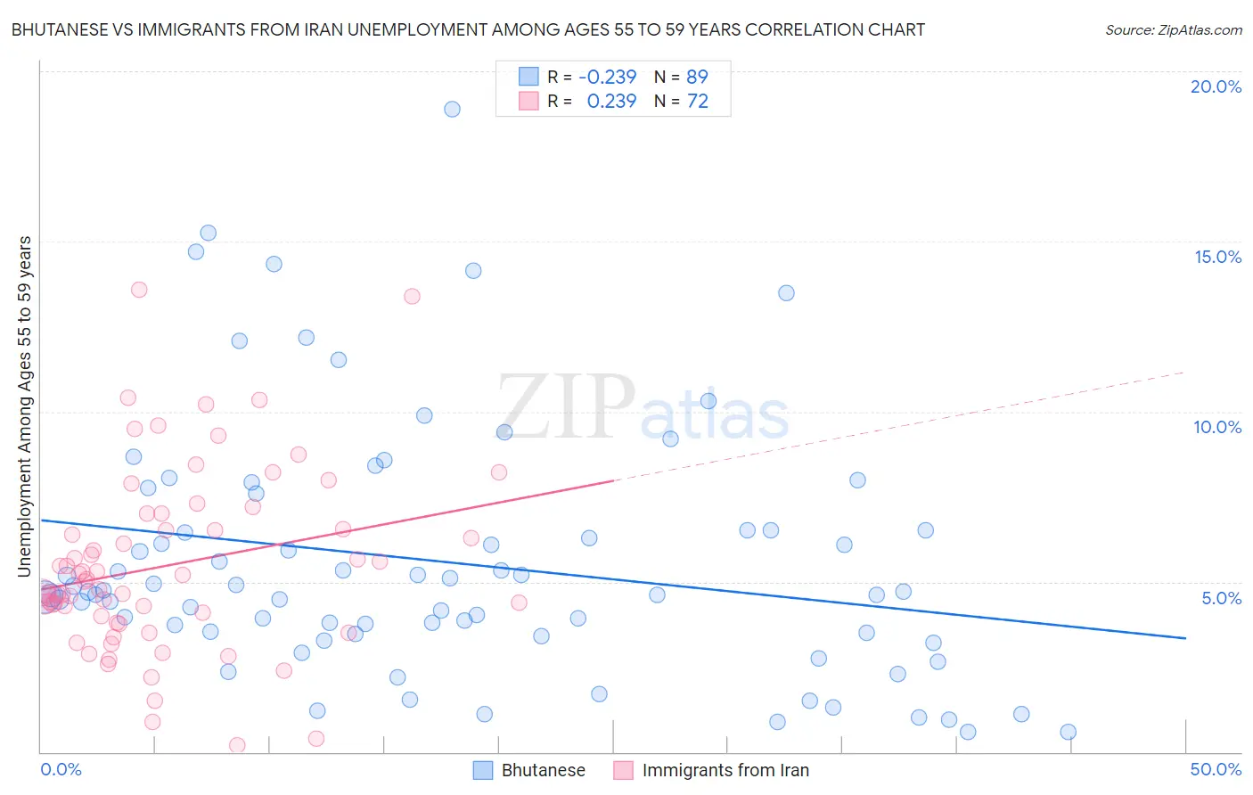 Bhutanese vs Immigrants from Iran Unemployment Among Ages 55 to 59 years