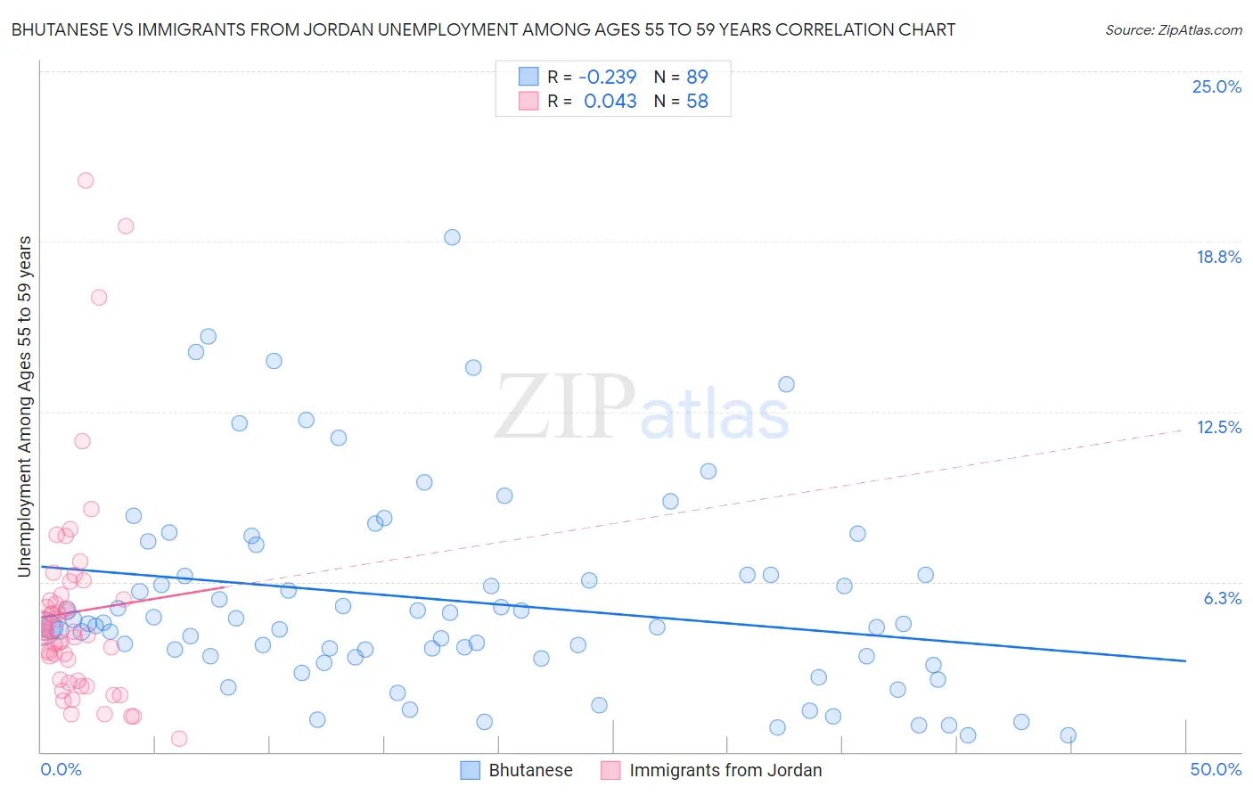 Bhutanese vs Immigrants from Jordan Unemployment Among Ages 55 to 59 years