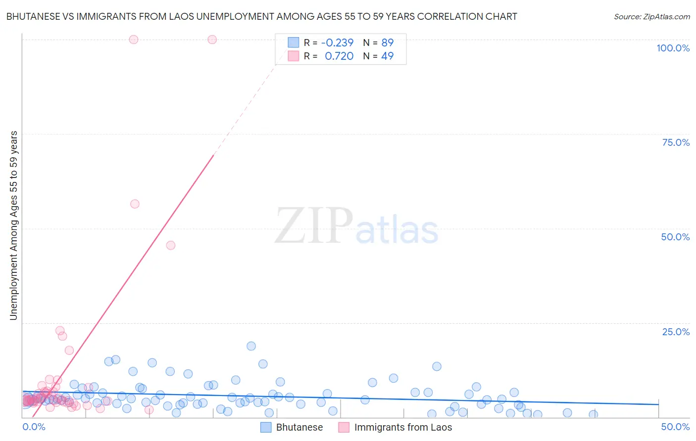 Bhutanese vs Immigrants from Laos Unemployment Among Ages 55 to 59 years