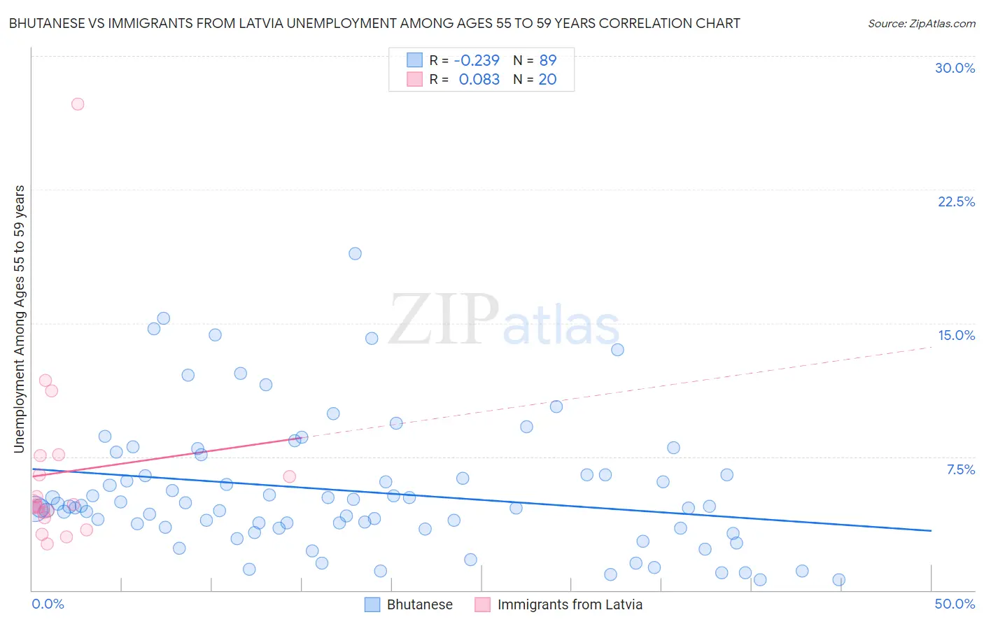 Bhutanese vs Immigrants from Latvia Unemployment Among Ages 55 to 59 years