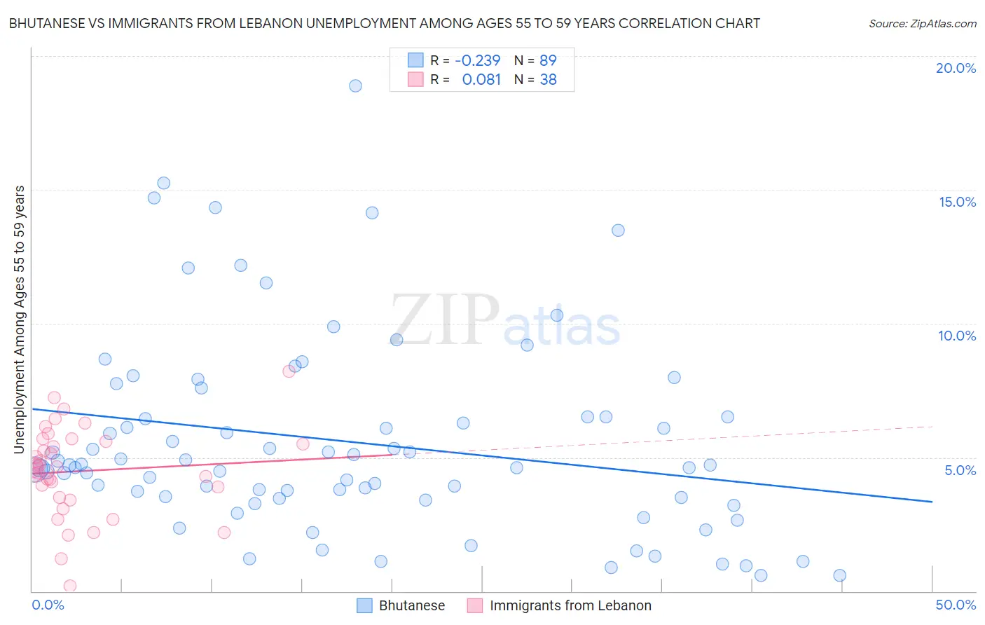 Bhutanese vs Immigrants from Lebanon Unemployment Among Ages 55 to 59 years