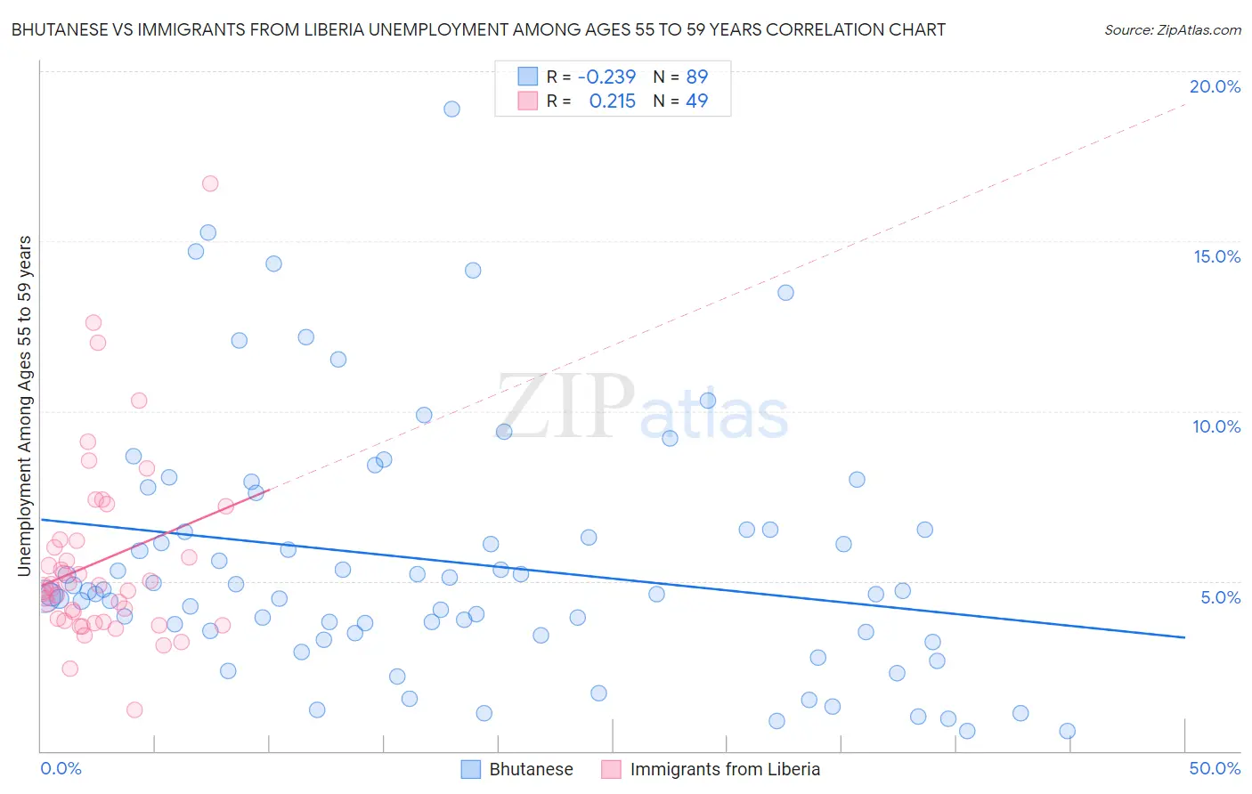 Bhutanese vs Immigrants from Liberia Unemployment Among Ages 55 to 59 years