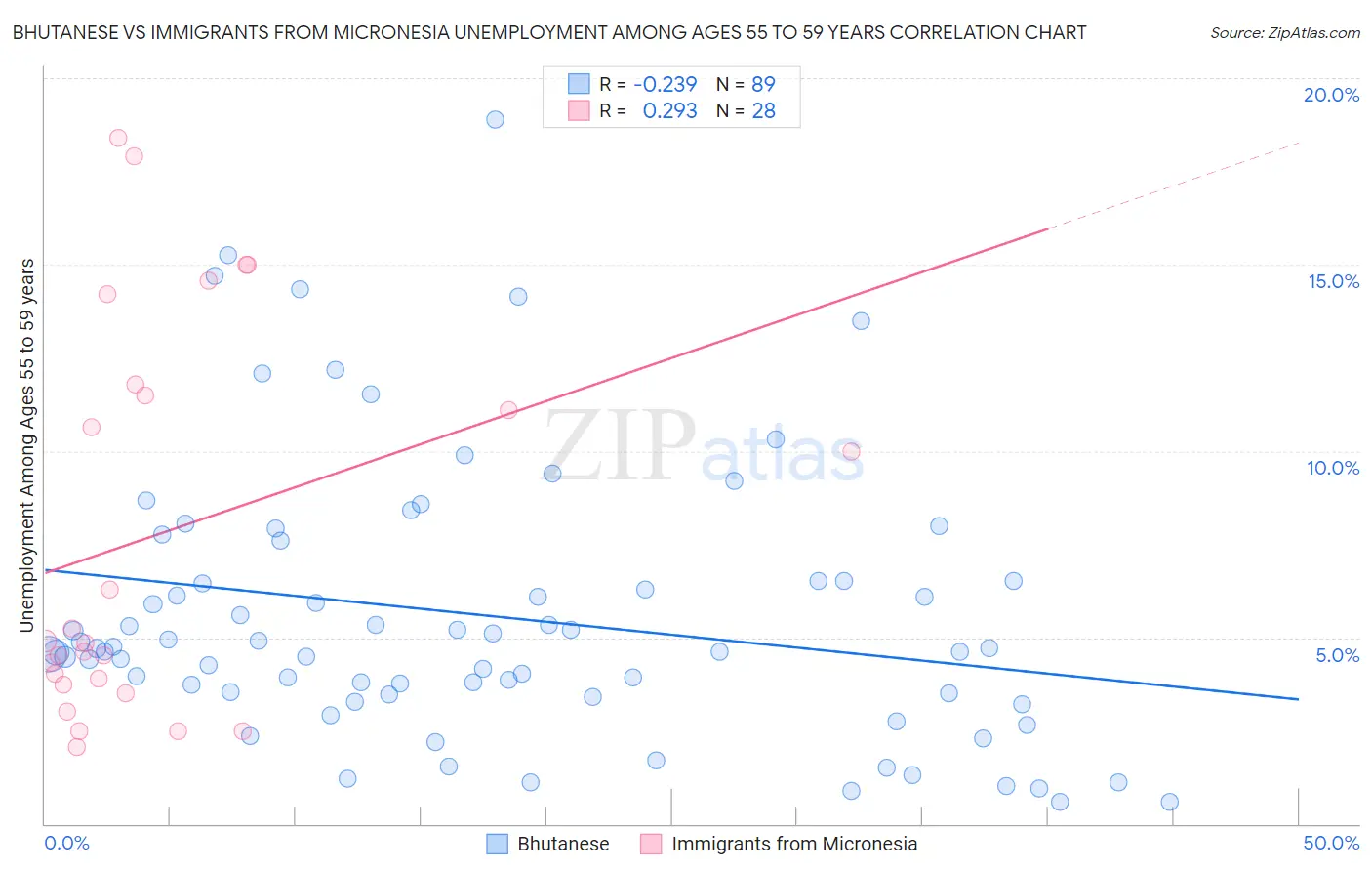 Bhutanese vs Immigrants from Micronesia Unemployment Among Ages 55 to 59 years
