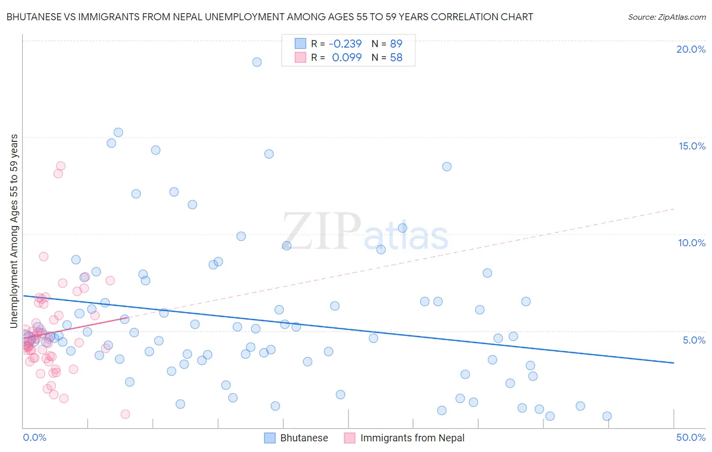 Bhutanese vs Immigrants from Nepal Unemployment Among Ages 55 to 59 years