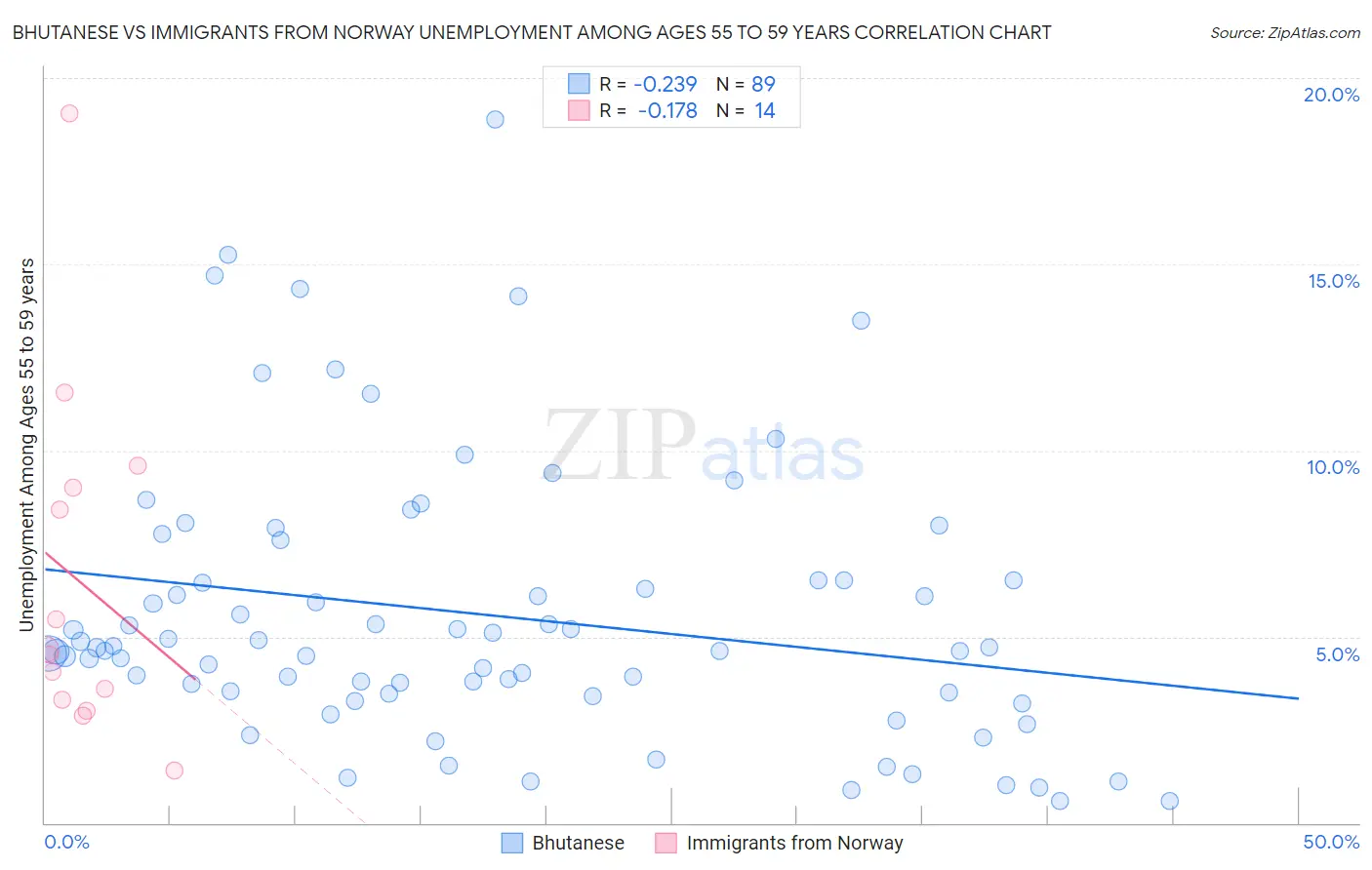 Bhutanese vs Immigrants from Norway Unemployment Among Ages 55 to 59 years