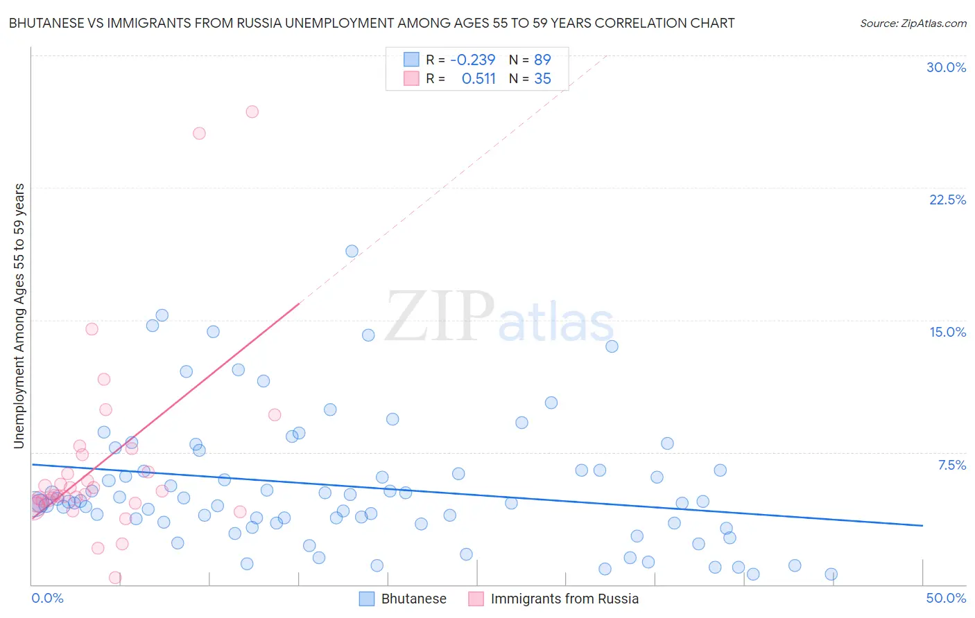 Bhutanese vs Immigrants from Russia Unemployment Among Ages 55 to 59 years