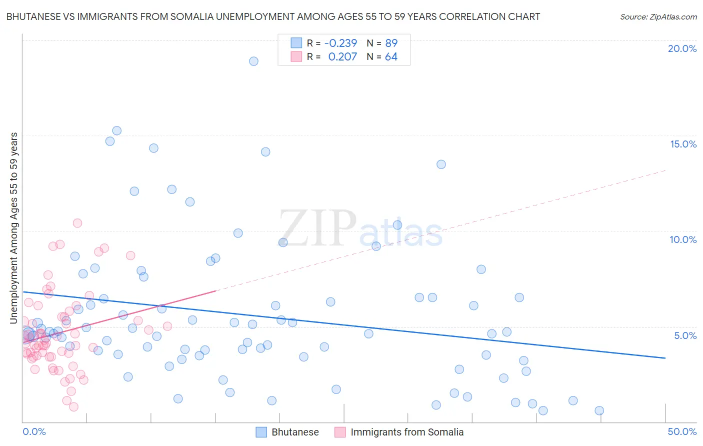 Bhutanese vs Immigrants from Somalia Unemployment Among Ages 55 to 59 years