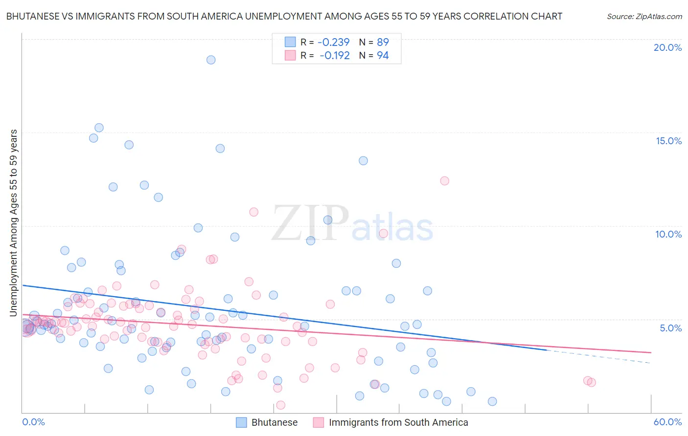 Bhutanese vs Immigrants from South America Unemployment Among Ages 55 to 59 years