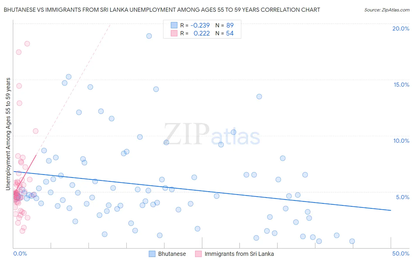 Bhutanese vs Immigrants from Sri Lanka Unemployment Among Ages 55 to 59 years
