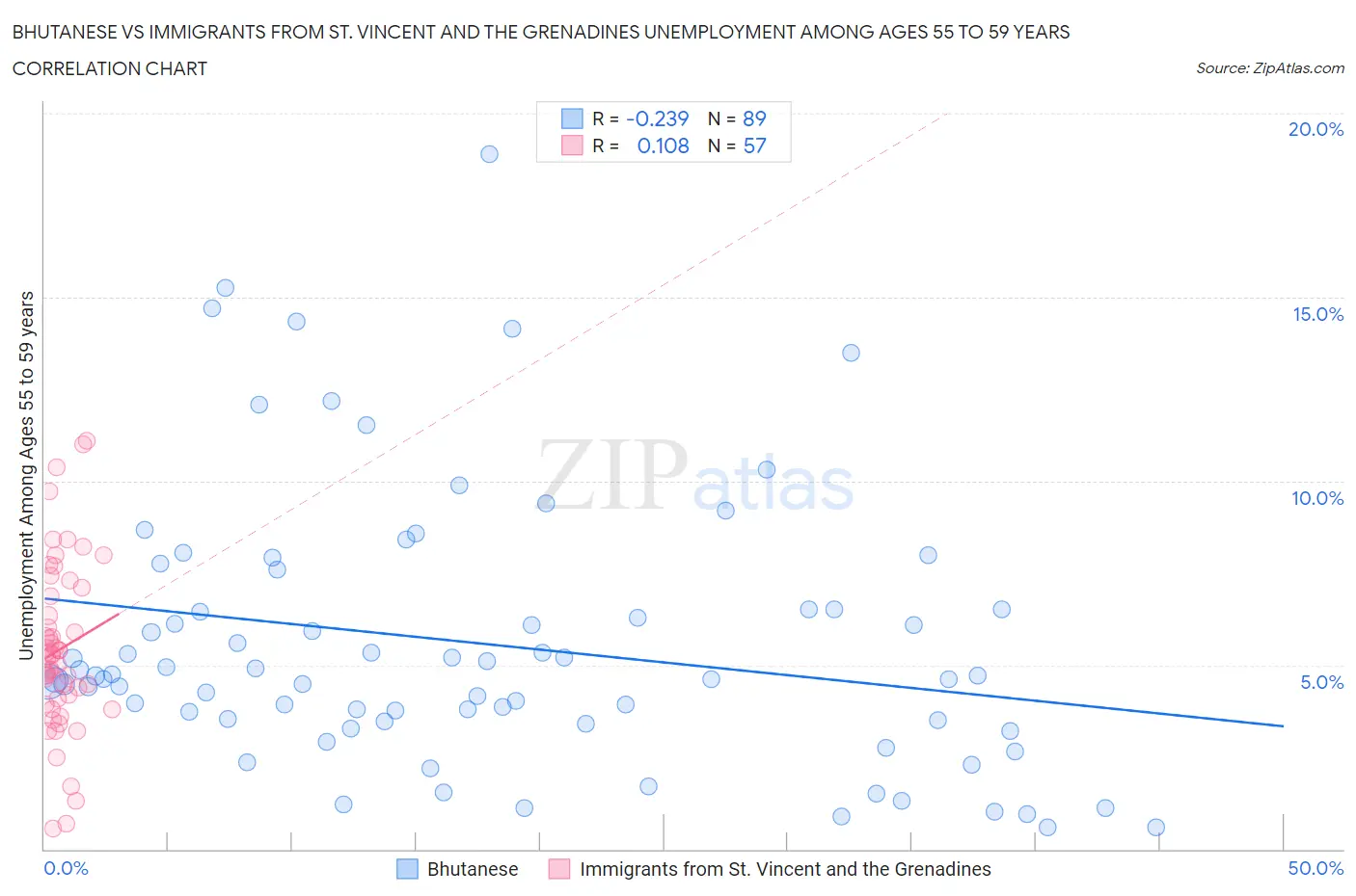 Bhutanese vs Immigrants from St. Vincent and the Grenadines Unemployment Among Ages 55 to 59 years