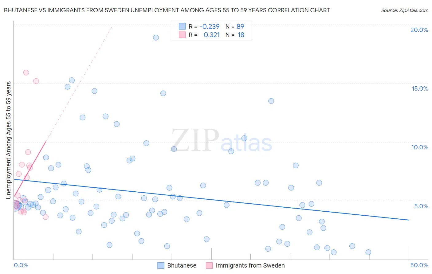 Bhutanese vs Immigrants from Sweden Unemployment Among Ages 55 to 59 years