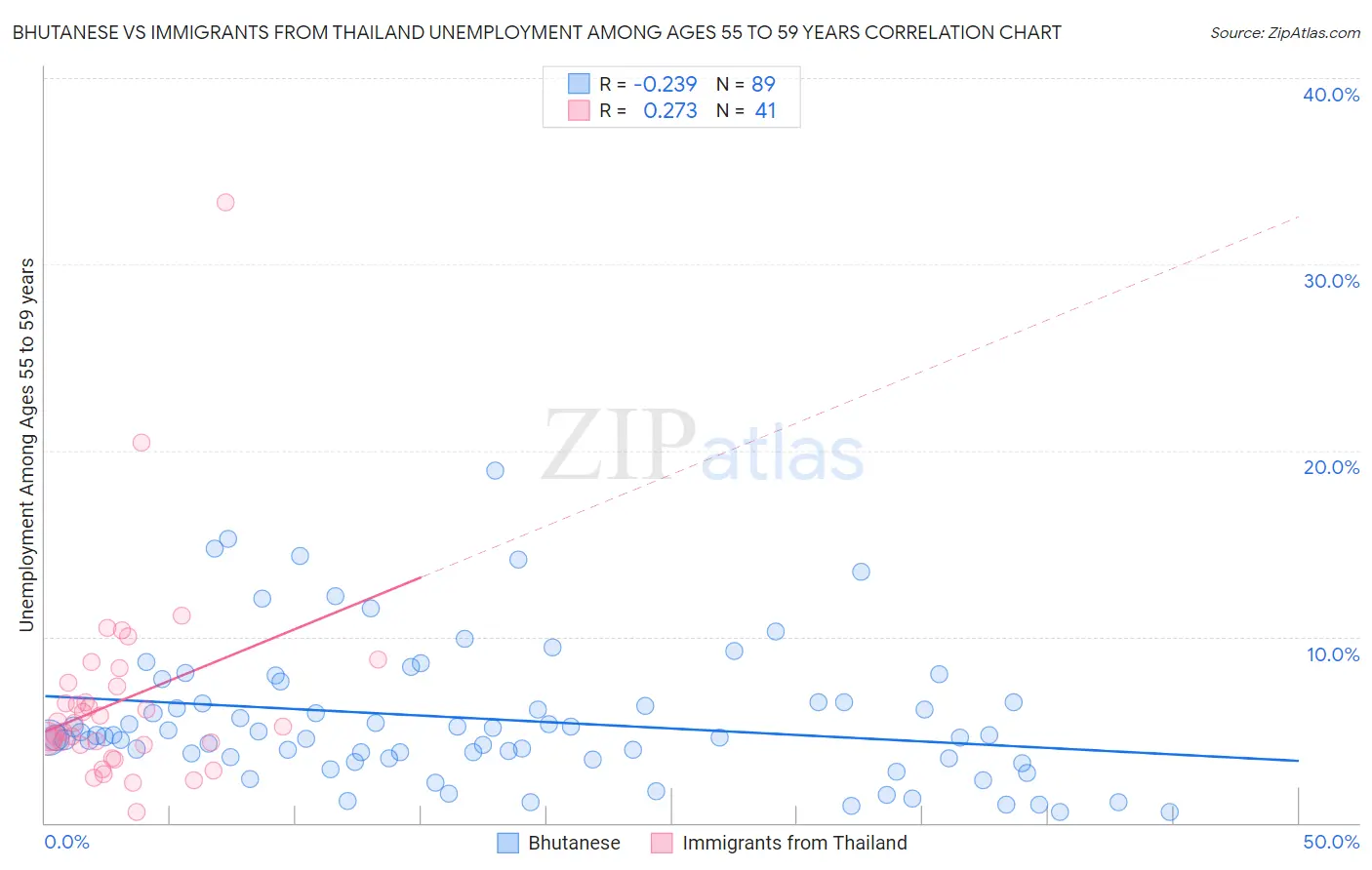 Bhutanese vs Immigrants from Thailand Unemployment Among Ages 55 to 59 years