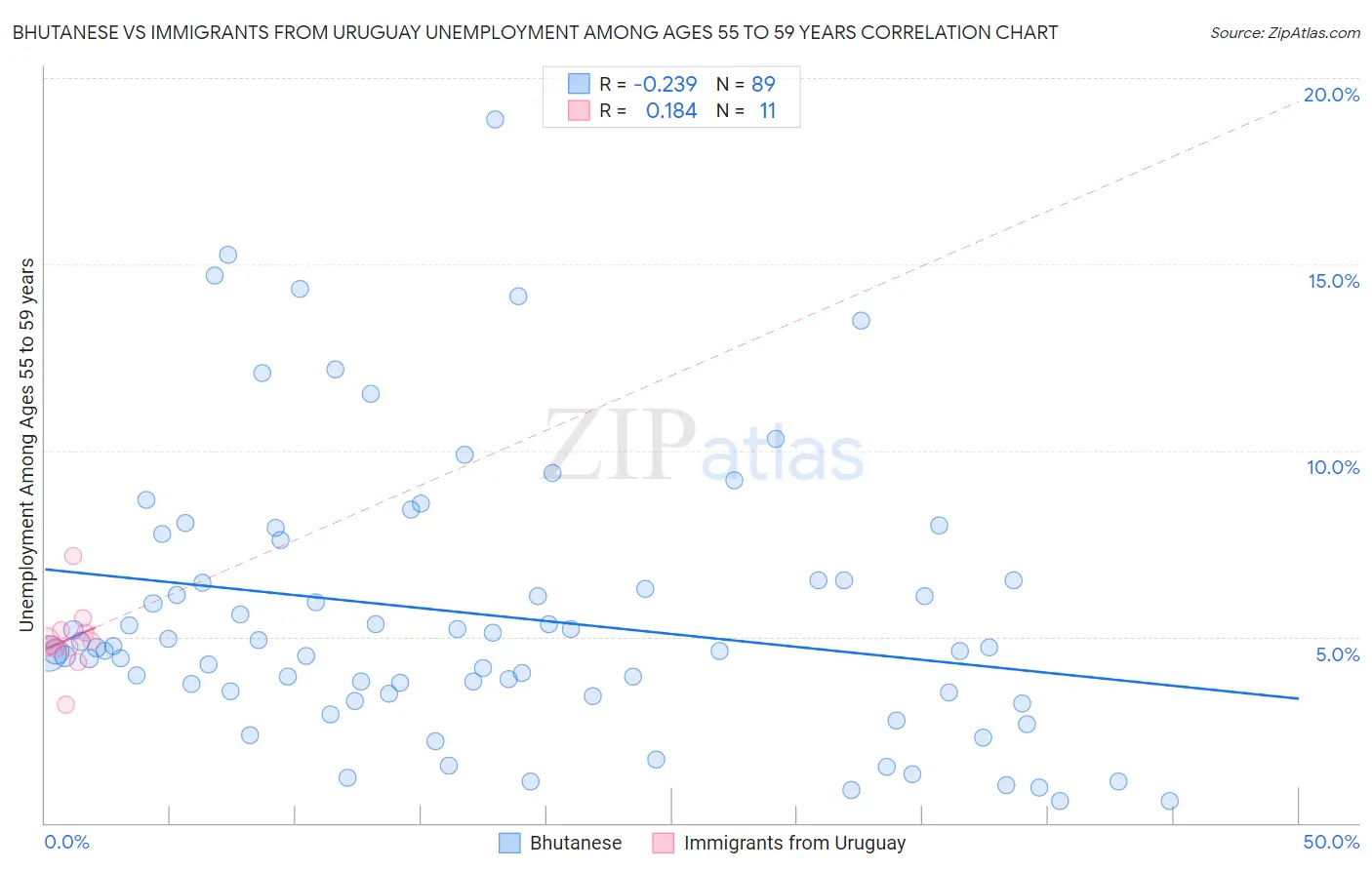 Bhutanese vs Immigrants from Uruguay Unemployment Among Ages 55 to 59 years