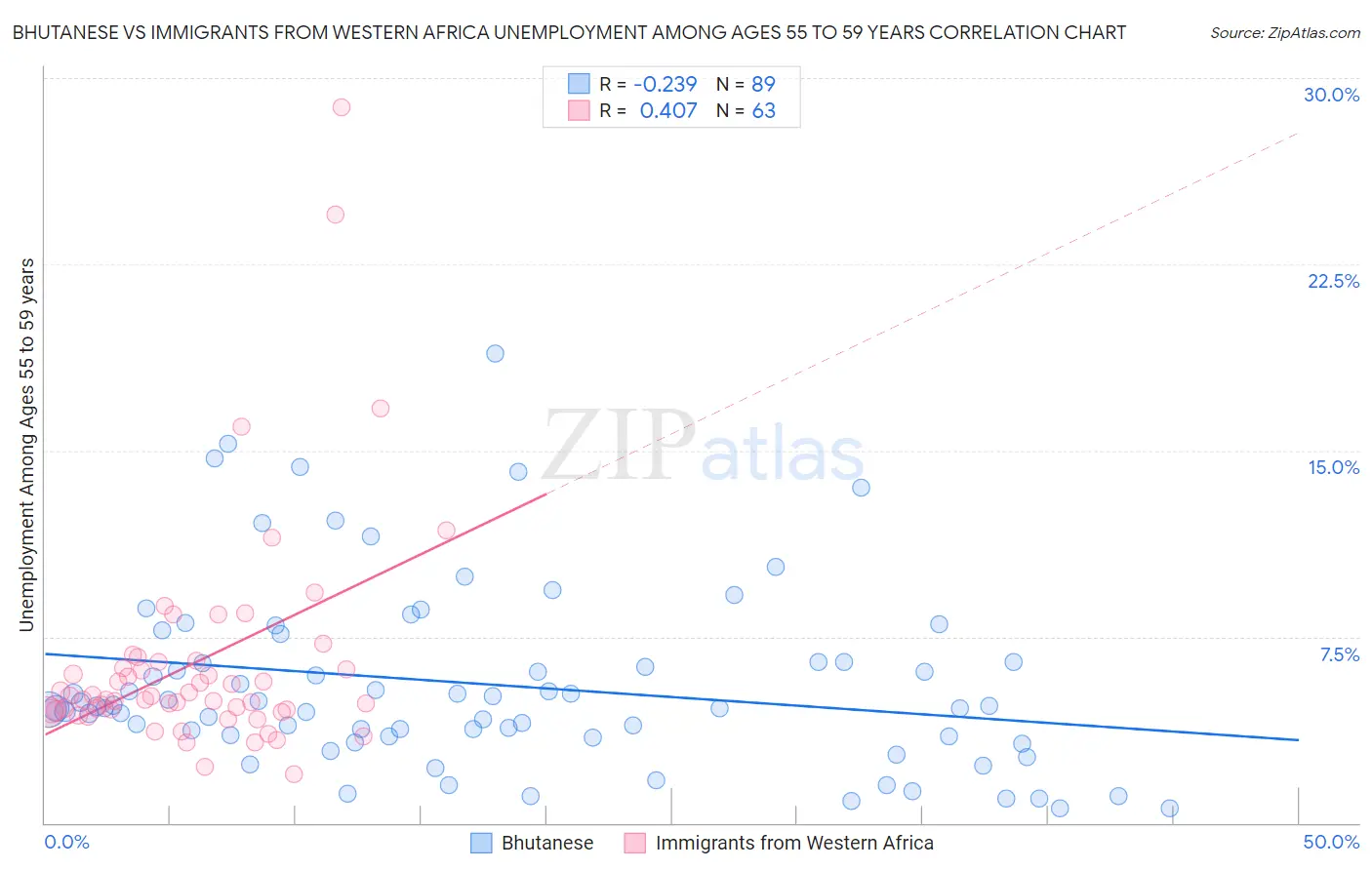 Bhutanese vs Immigrants from Western Africa Unemployment Among Ages 55 to 59 years