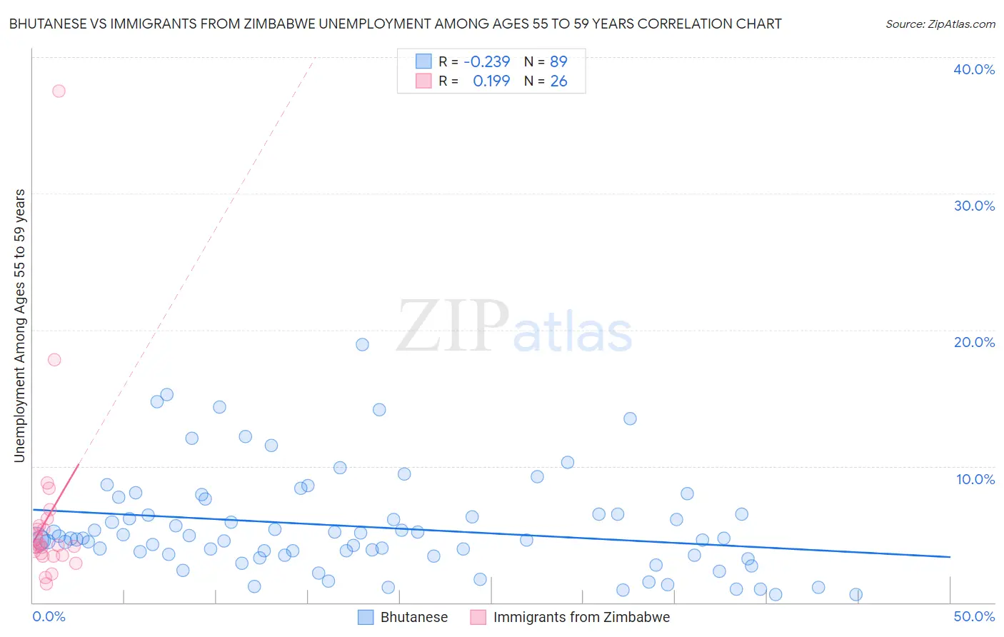 Bhutanese vs Immigrants from Zimbabwe Unemployment Among Ages 55 to 59 years