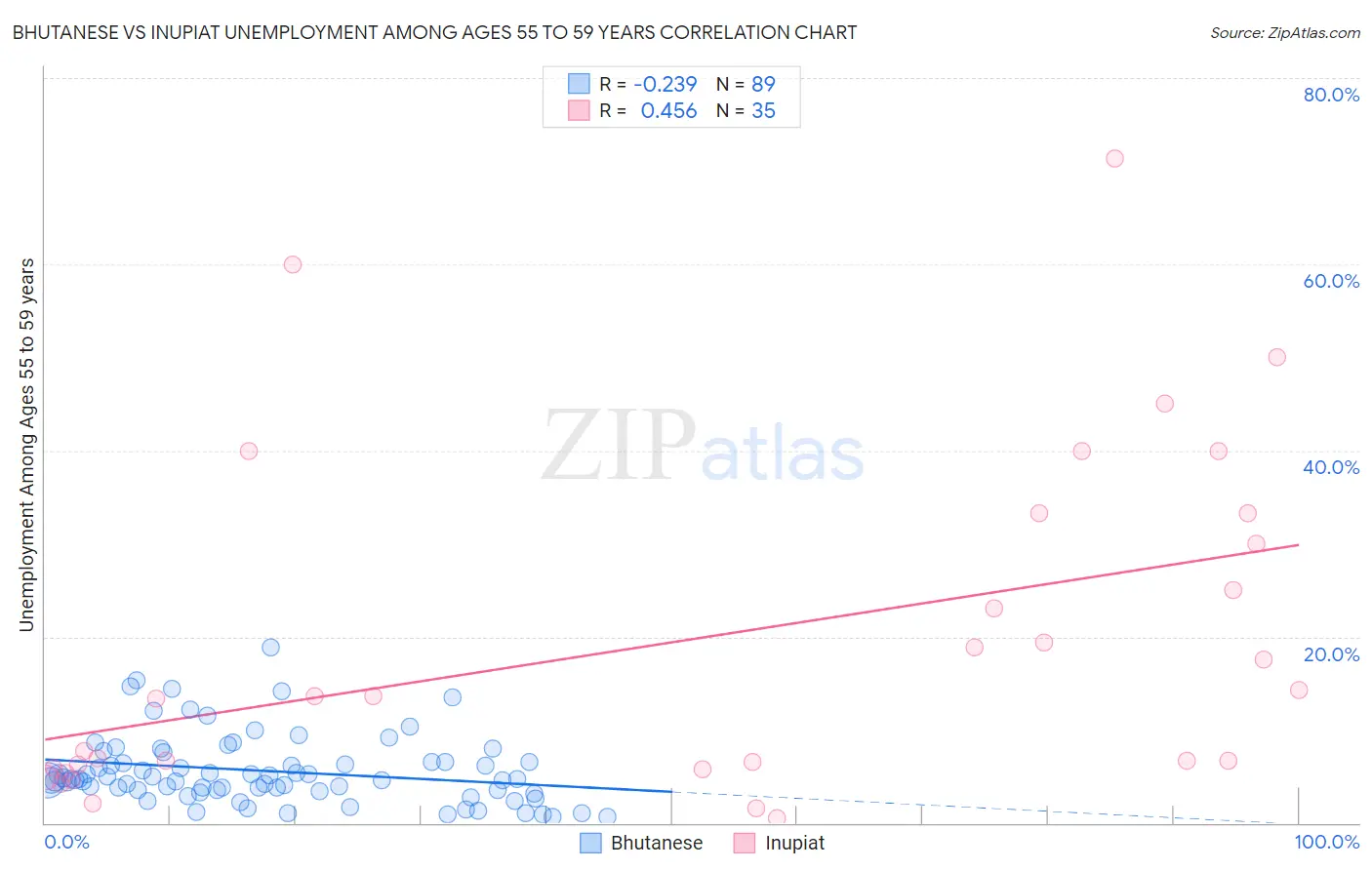 Bhutanese vs Inupiat Unemployment Among Ages 55 to 59 years